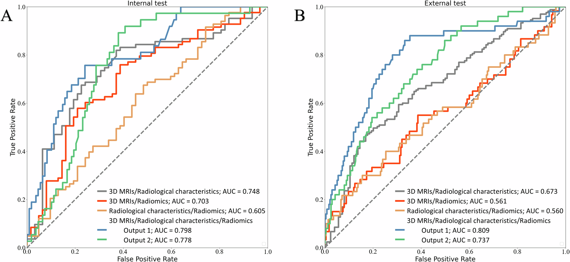 Fig. 1: Performance analysis of various models in predicting Ki-67 index.