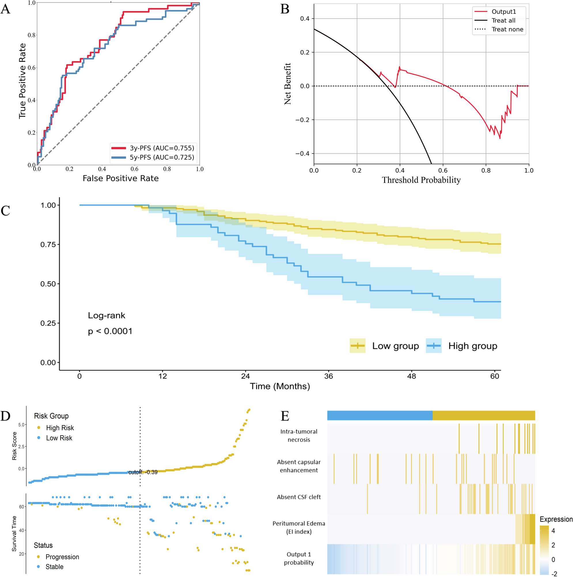 Fig. 2: Correlation of the predicting probability with tumor volume growth after radiological diagnosis of meningiomas.