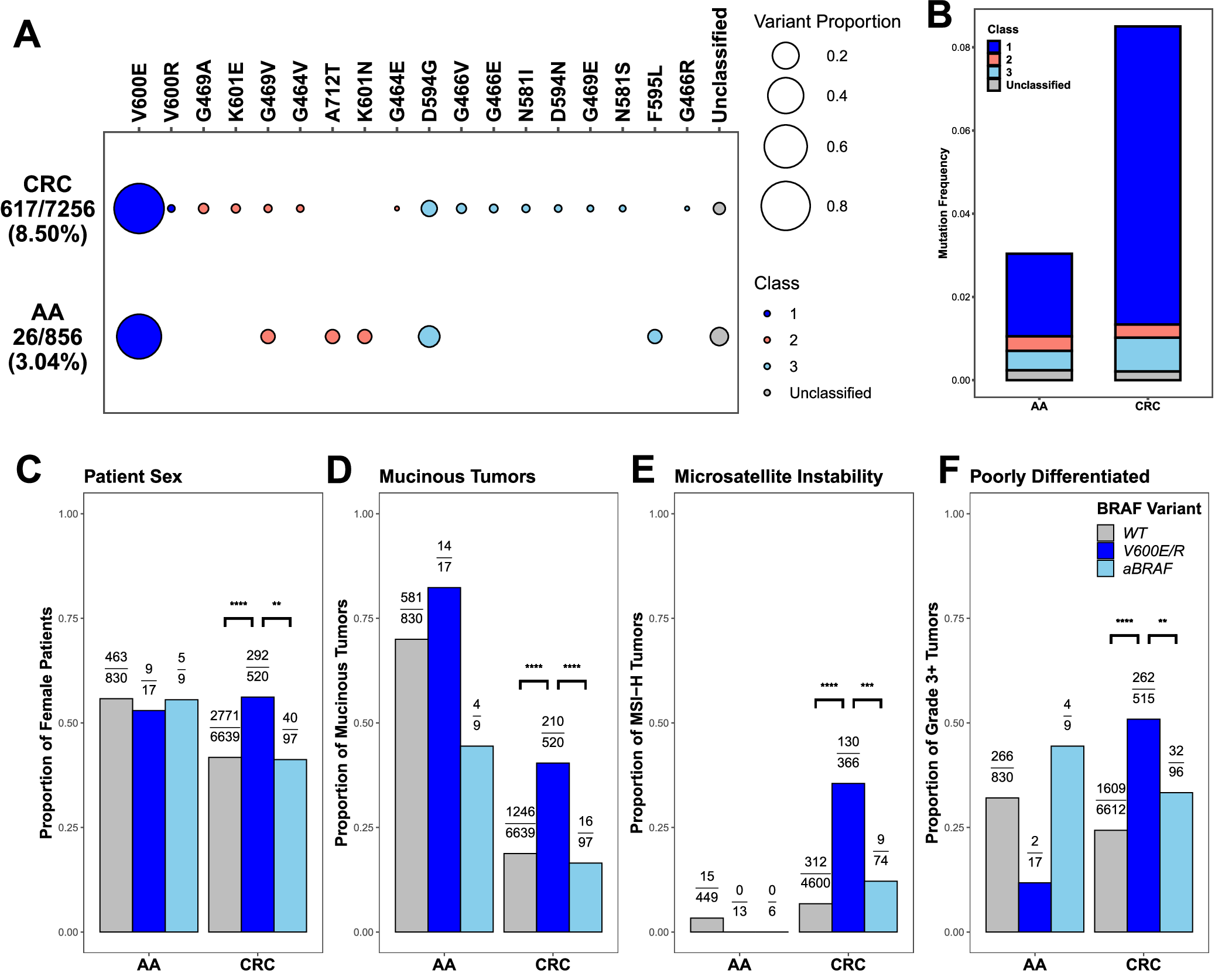 Fig. 1: Features of BRAF-mutant appendiceal adenocarcinoma (AA) and colorectal cancer (CRC).