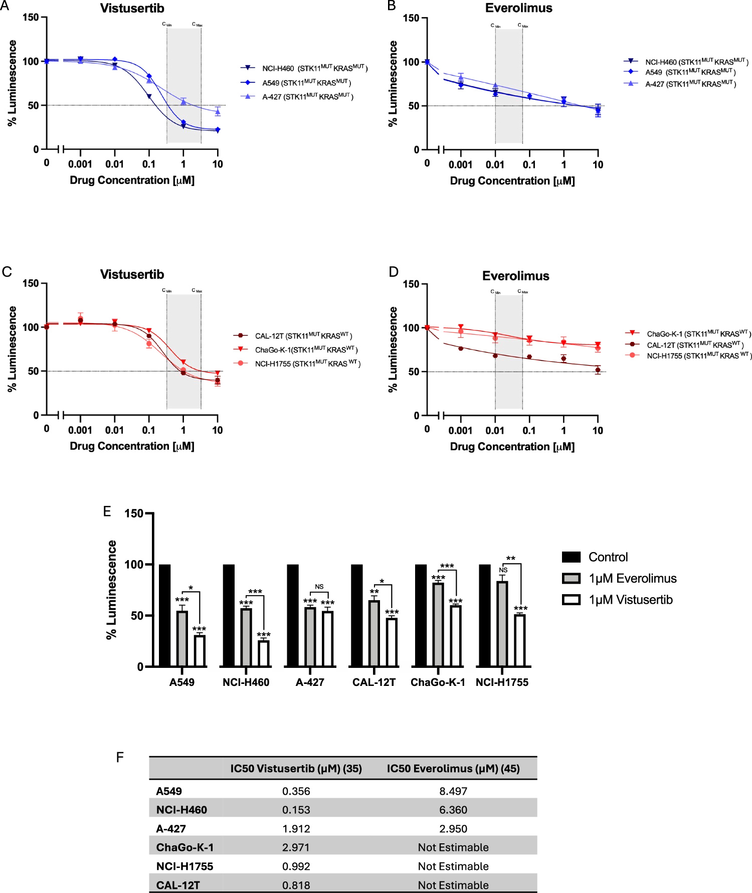 Fig. 5: Cell viability of STK11-mutant lung cancer cell lines treated with vistusertib (mTORC1/2 inhibition) or everolimus (mTORC1-only inhibition).