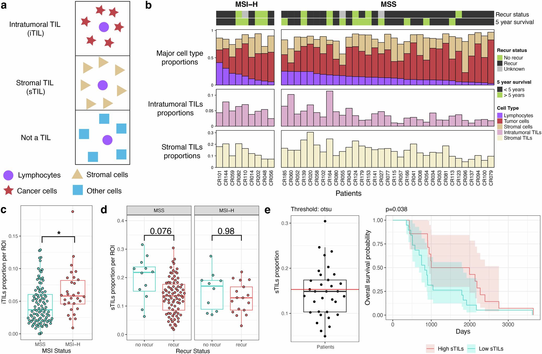 Fig. 6: Spatial definition and clinical relevance of TILs in CRC Stage III.