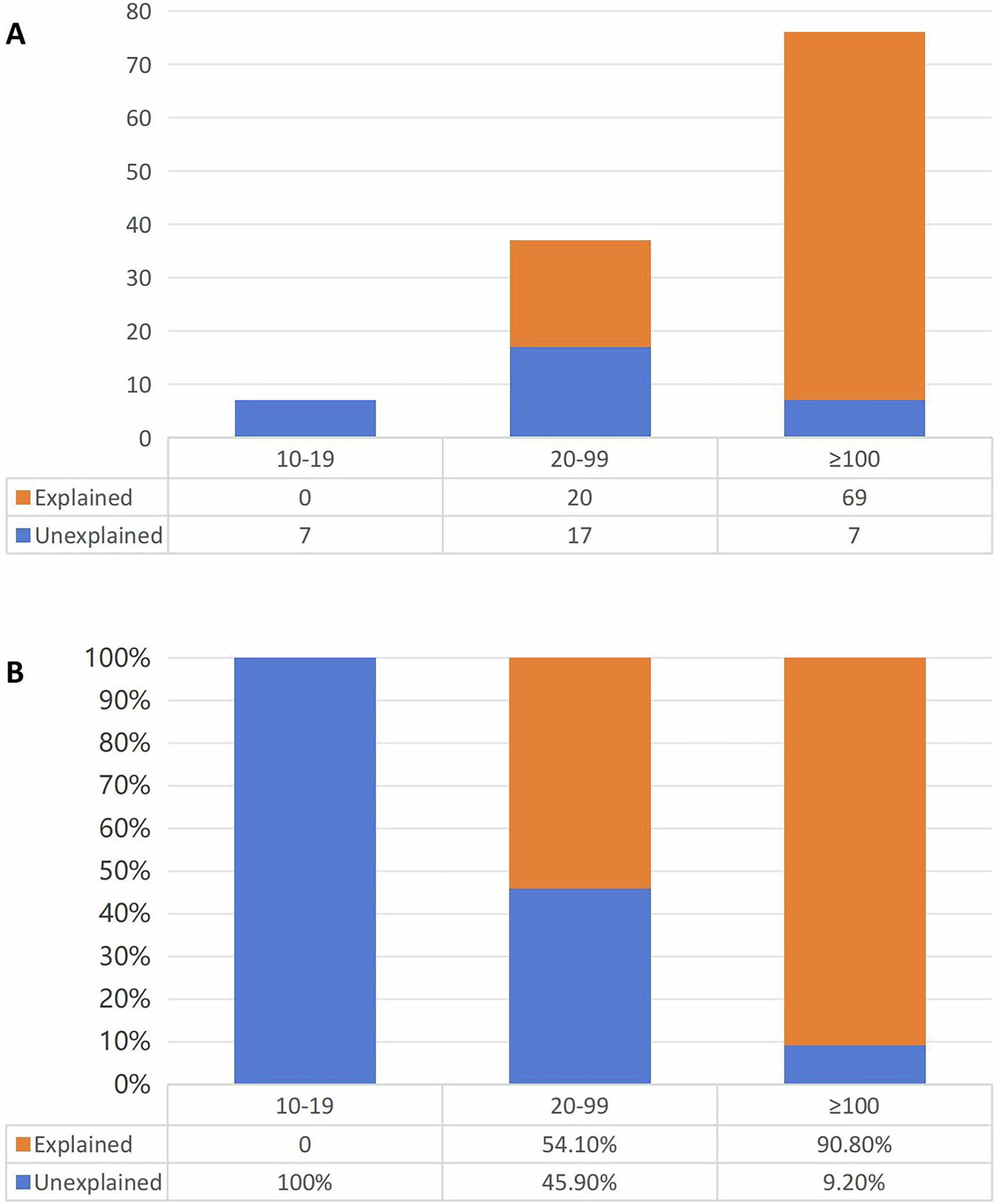 Fig. 3: Distribution of patients with different numbers of adenomas in the explained and unexplained groups.