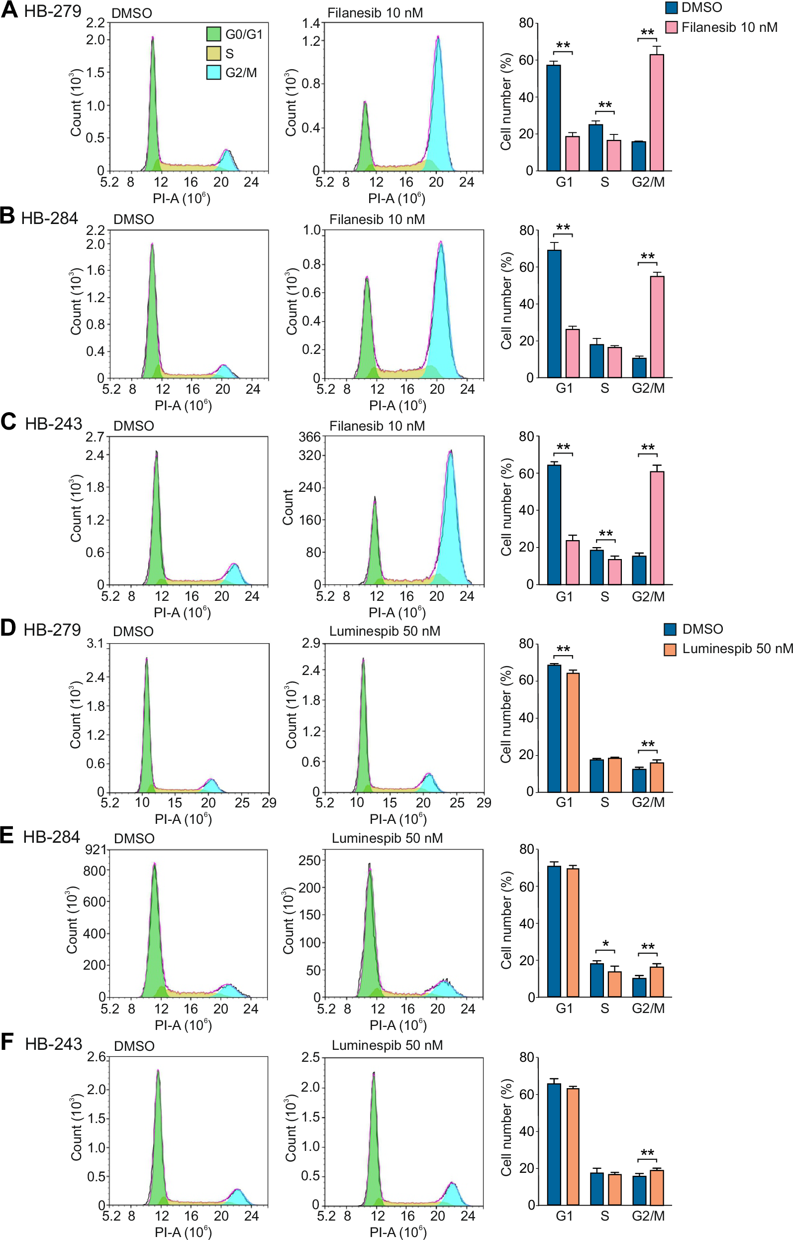 Fig. 5: Filanesib and luminespib induce G2/M cell cycle arrest in HB cells.