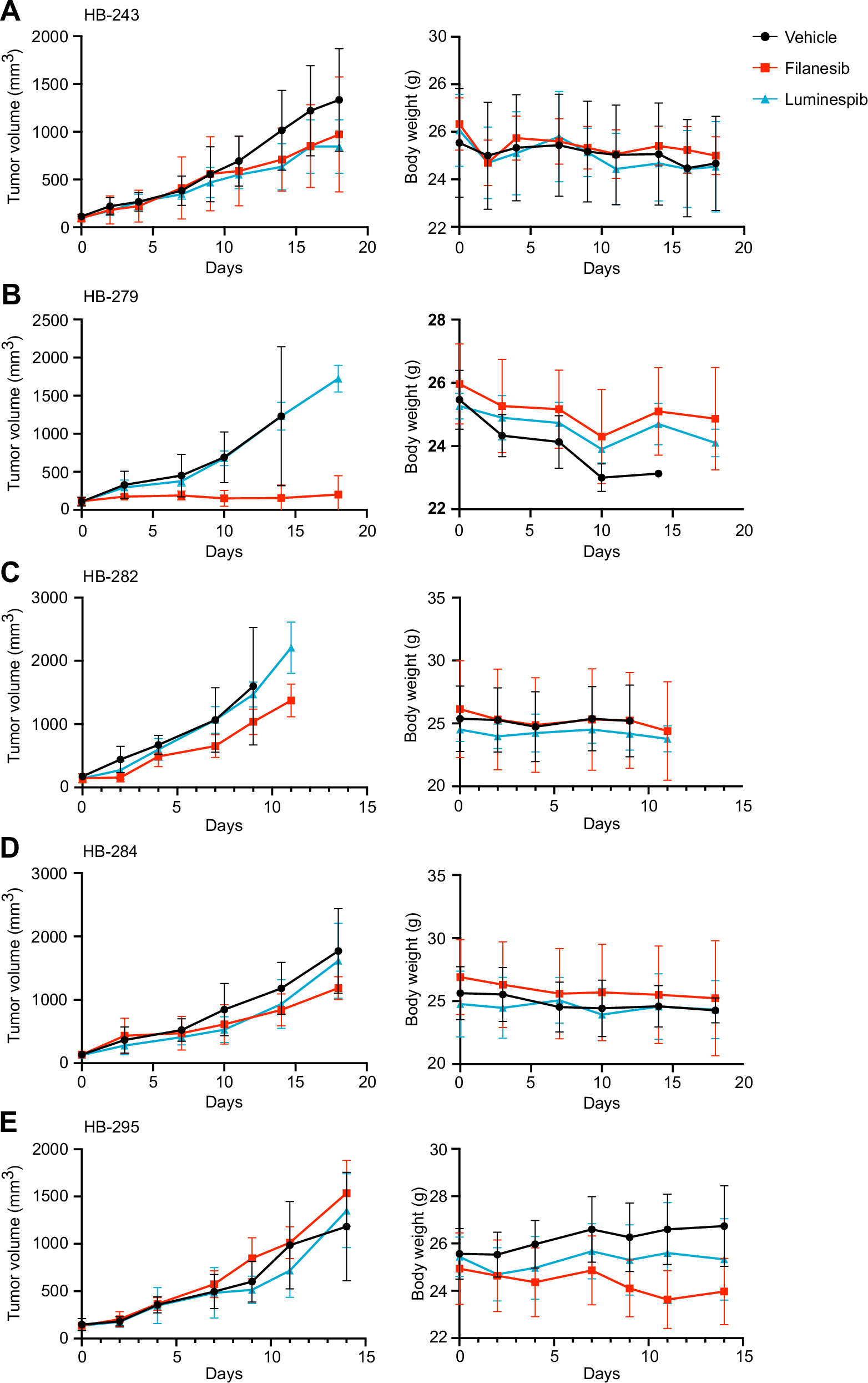 Fig. 7: Filanesib reduces HB tumor growth rate in vivo.