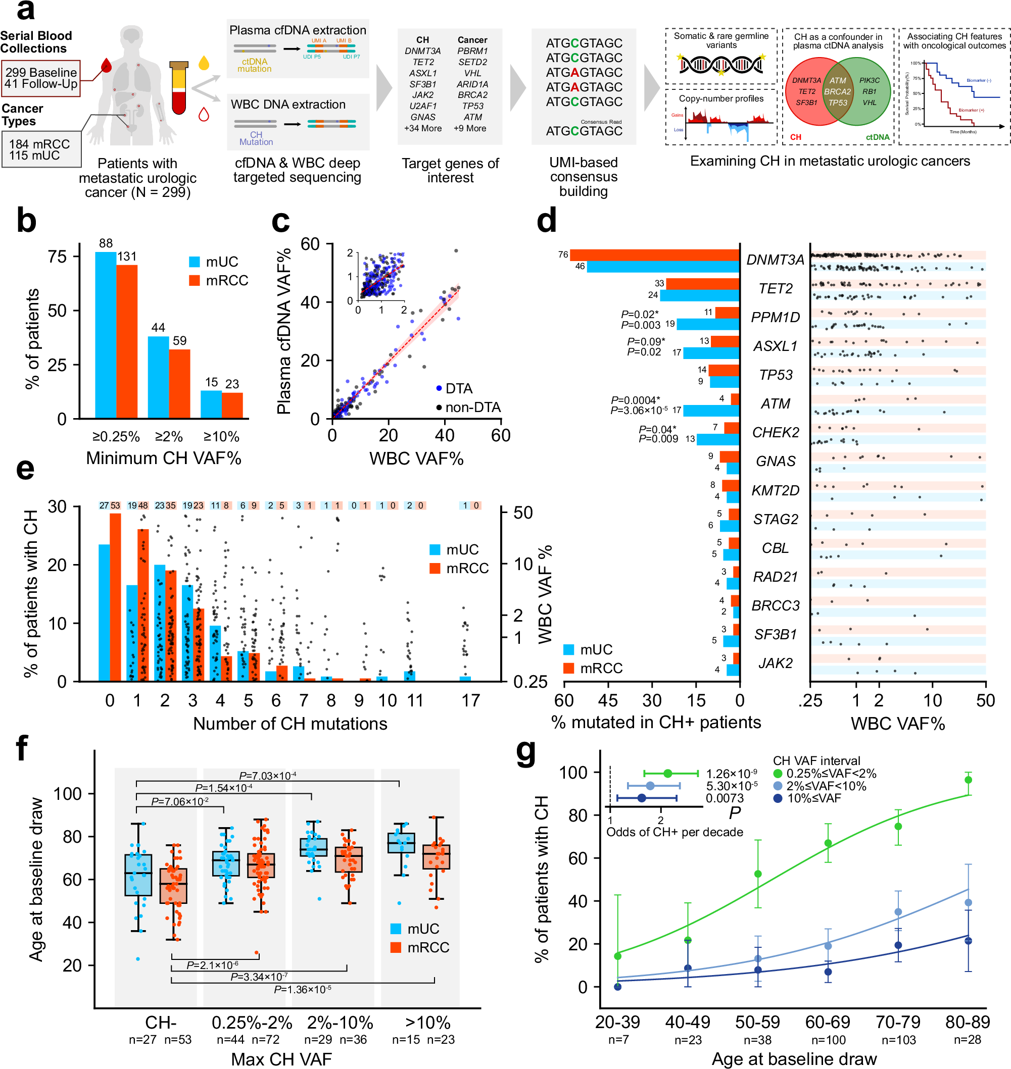 Fig. 1: Detection of CH in metastatic urologic cancers.