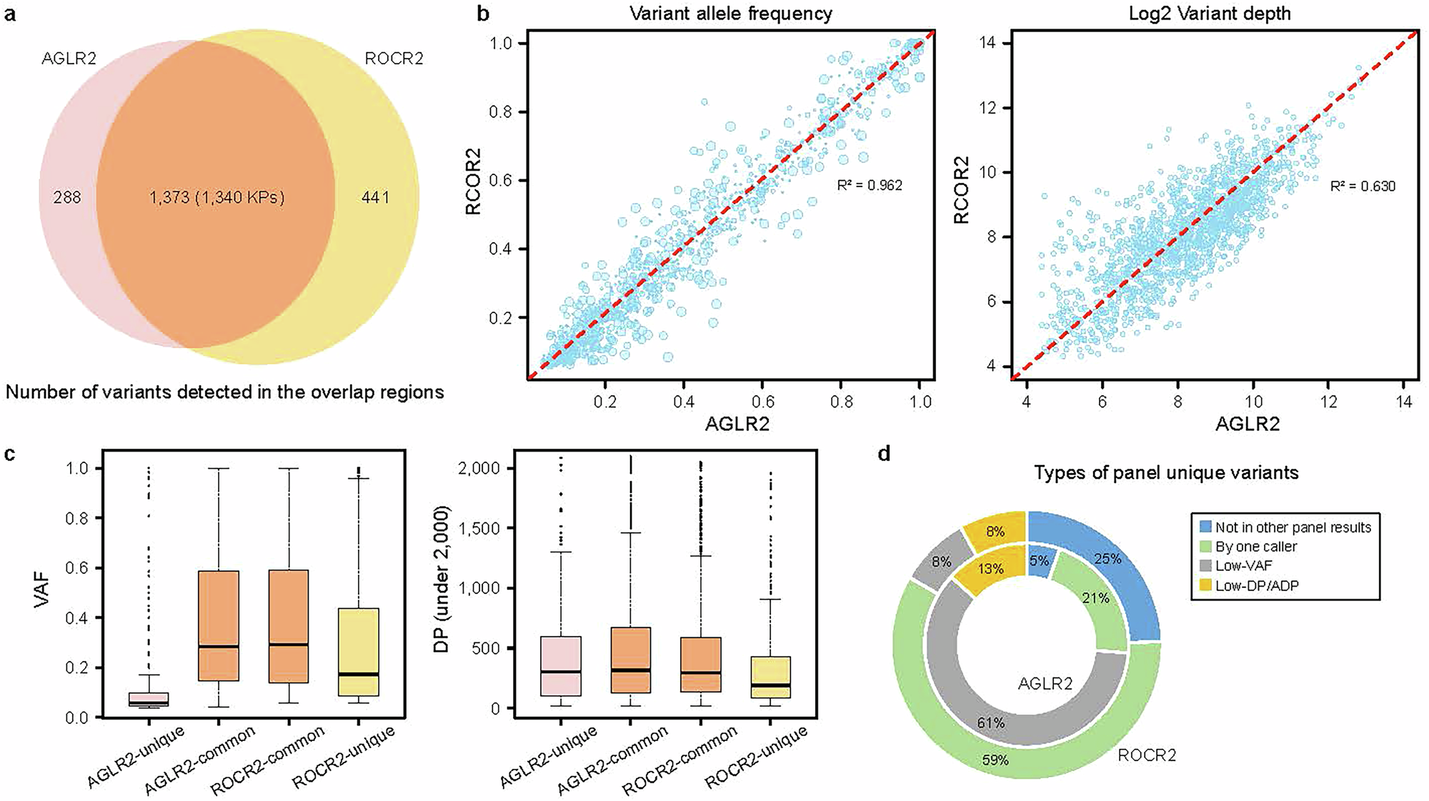 Fig. 4: Comparison analysis of variant detection between AGLR2 and ROCR2 in the overlapping region (replicate 1 as an example).