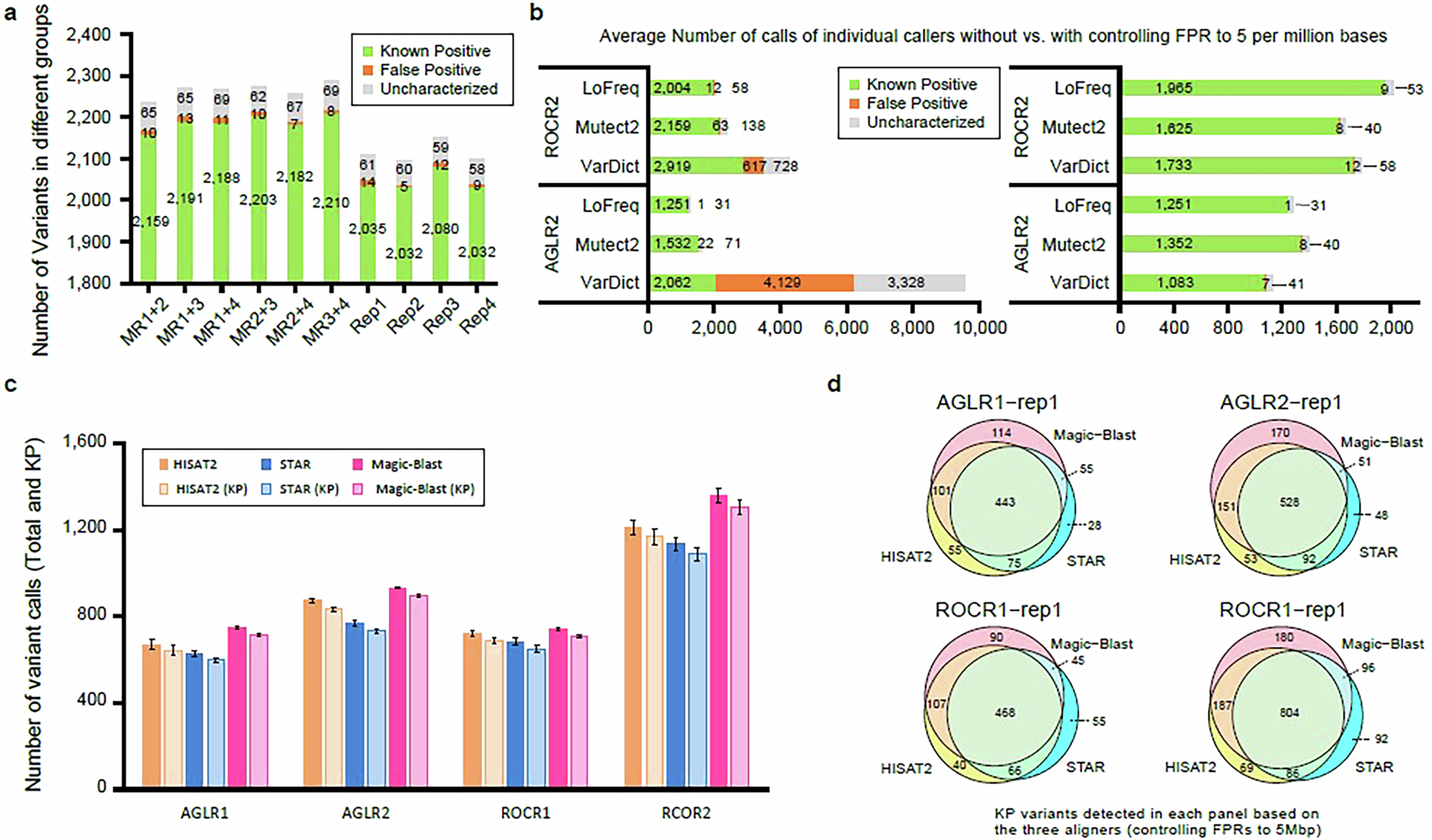 Fig. 5: Impact of bioinformatics factors on variant detection.