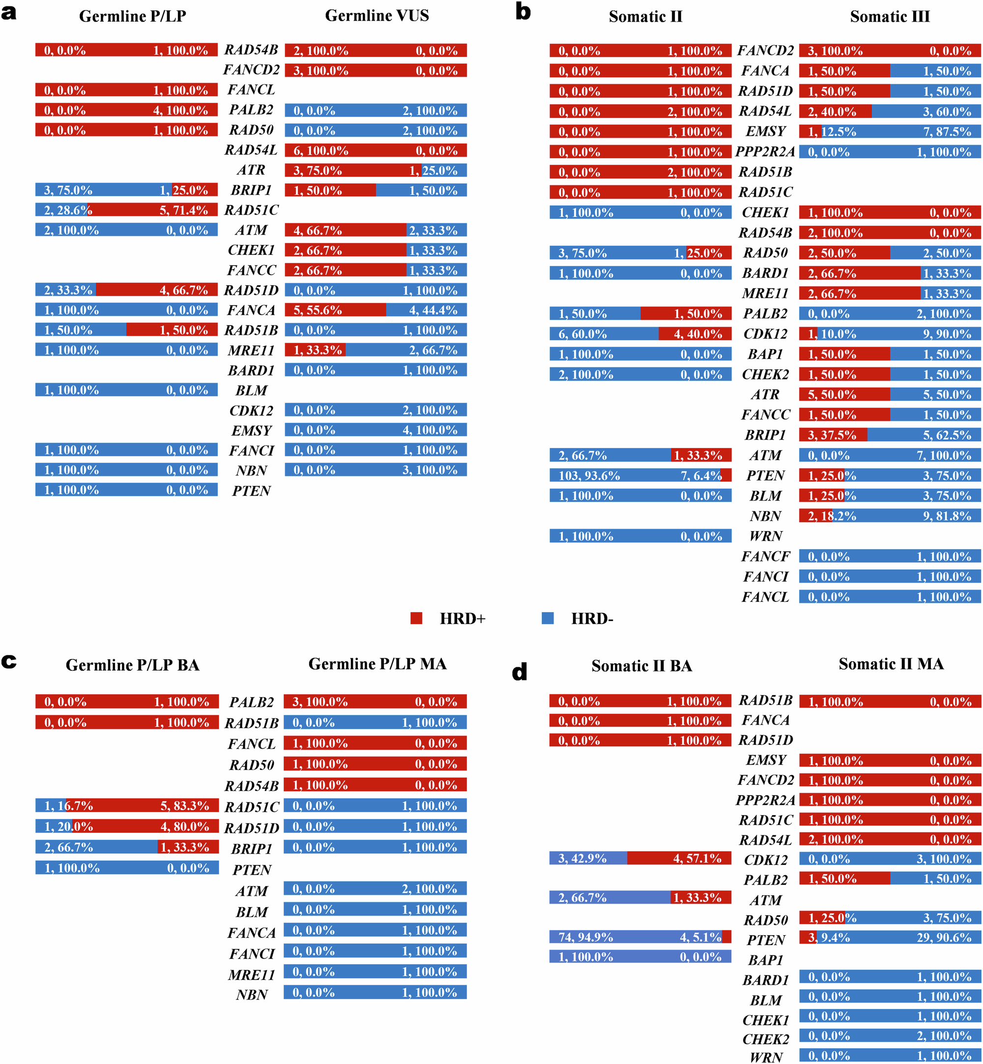 Fig. 3: HRD+ rate associated with individual non-BRCA1/2 HRR gene by variant origin and hit type.