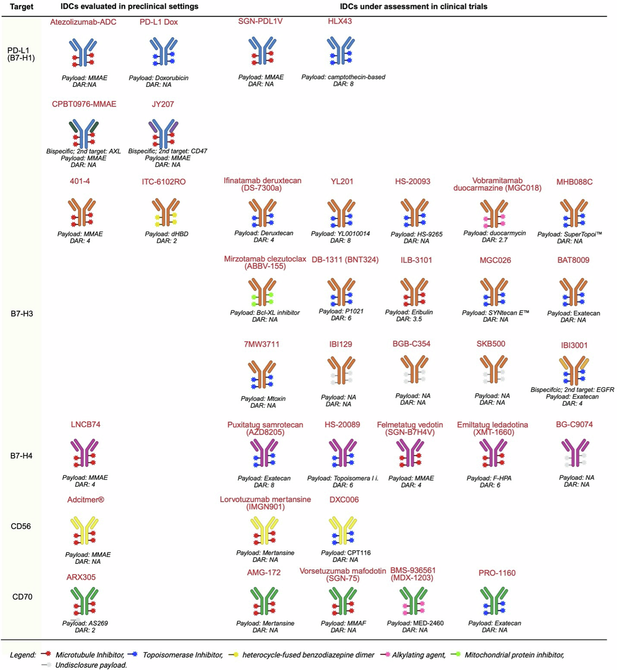 Fig. 2: IDCs under investigation.