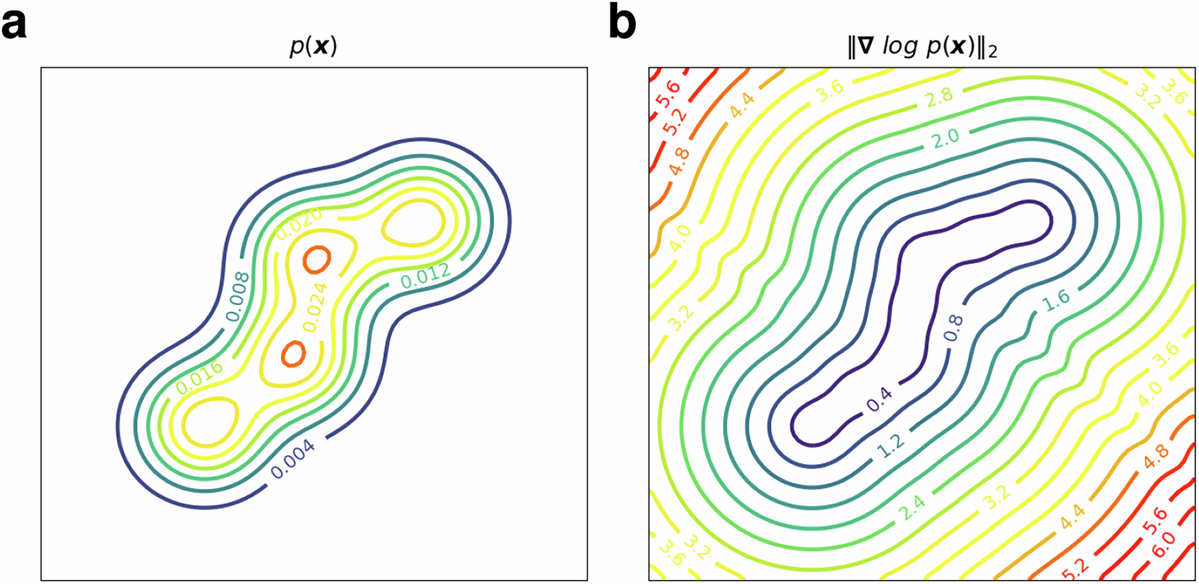 Fig. 1: Relation between probability density and its score for a typical Gaussian mixture.