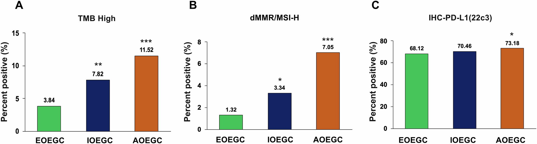 Fig. 2: Immuno-oncology biomarkers in EOEGC, IOEGC, and AOEGC.