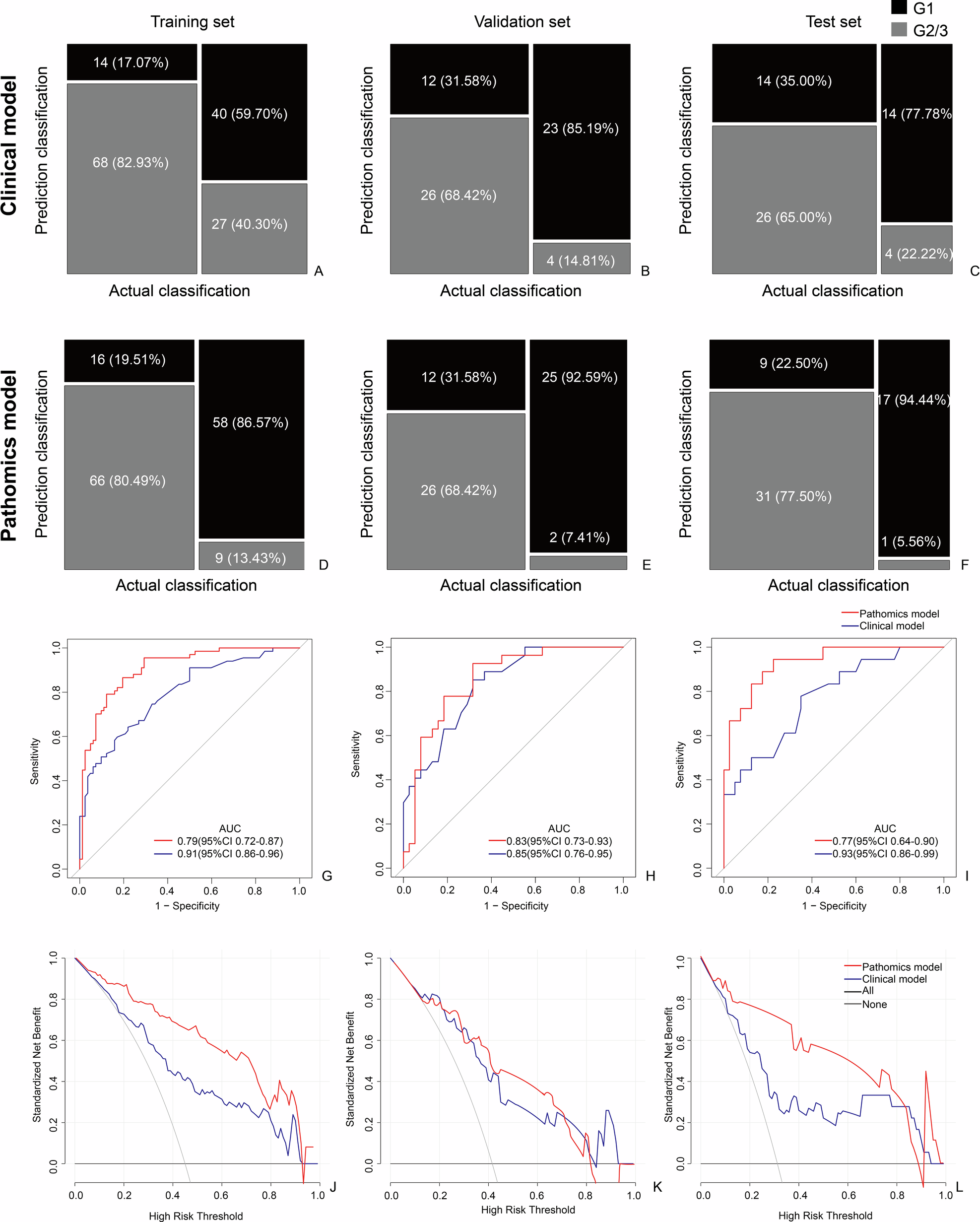 Fig. 4: The performance of the clinical and pathomics models.