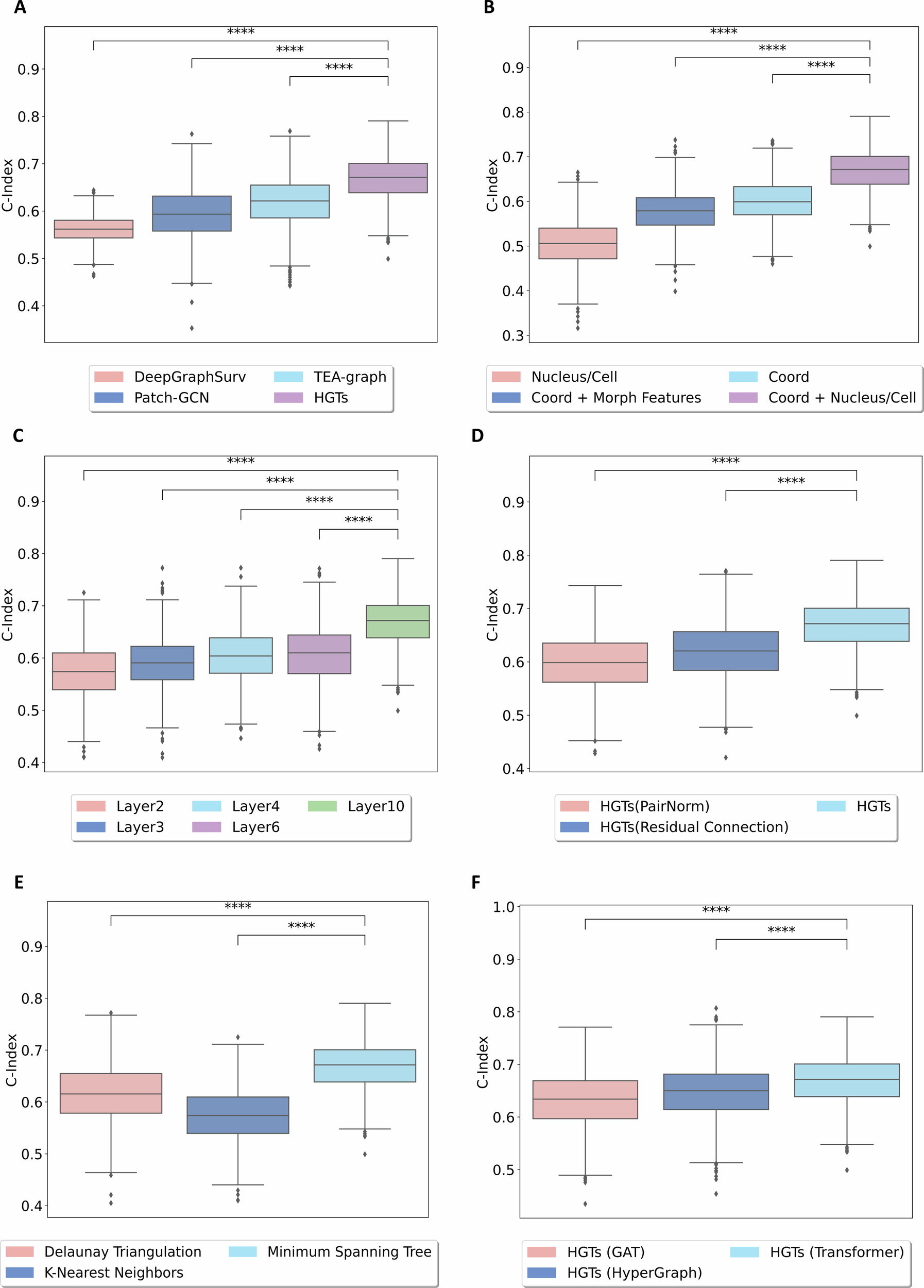 Fig. 2: In-depth evaluation and analysis of HGTs: model comparison and component analysis.