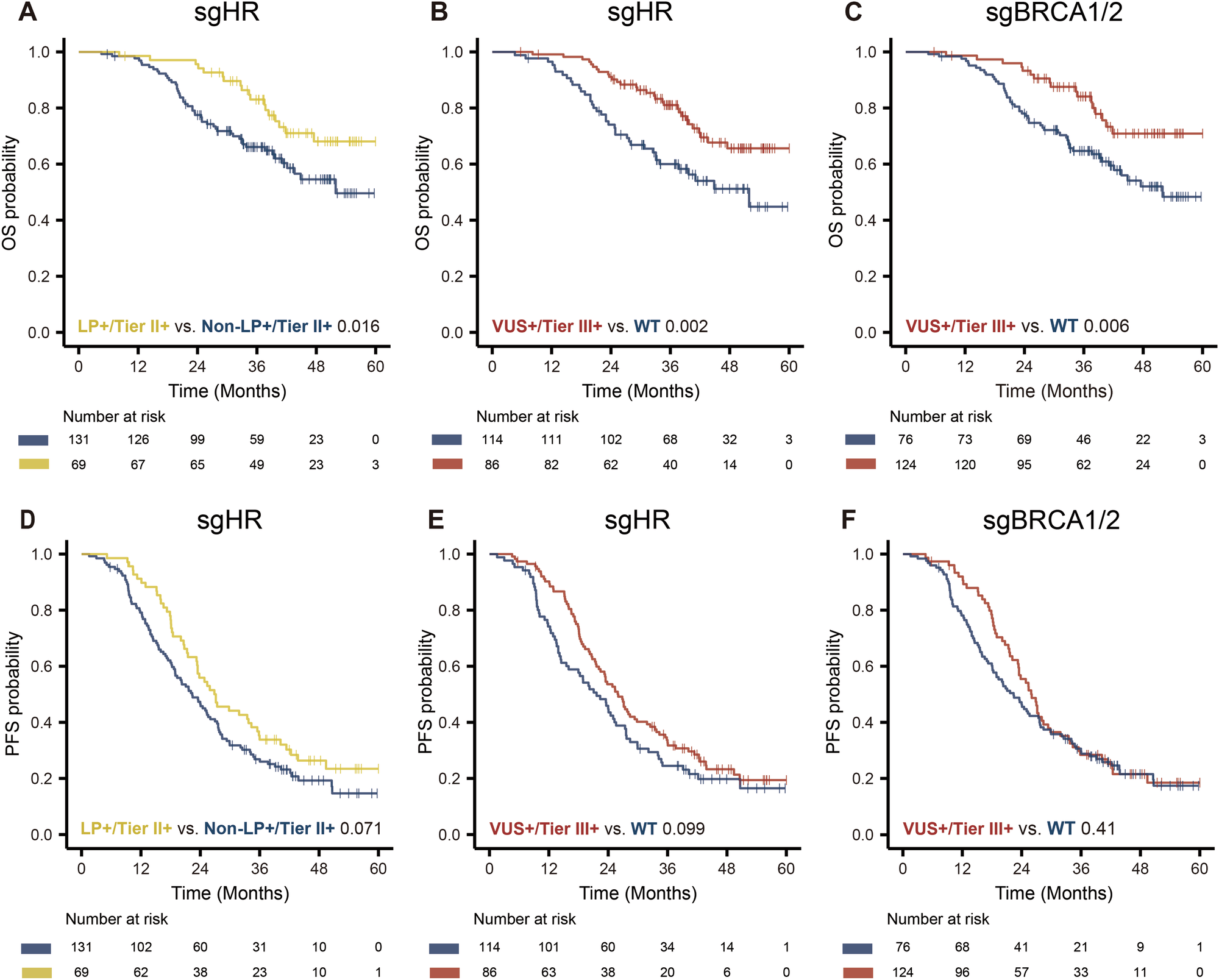 Fig. 2: OS and PFS by mutation status.