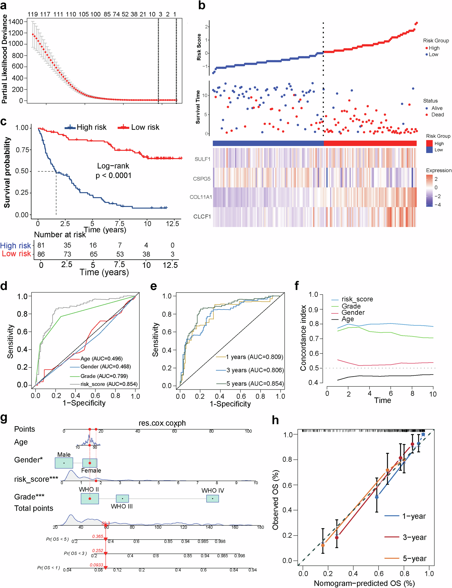 Fig. 4: ECM signature for prognostic prediction in IDH-mutant gliomas.