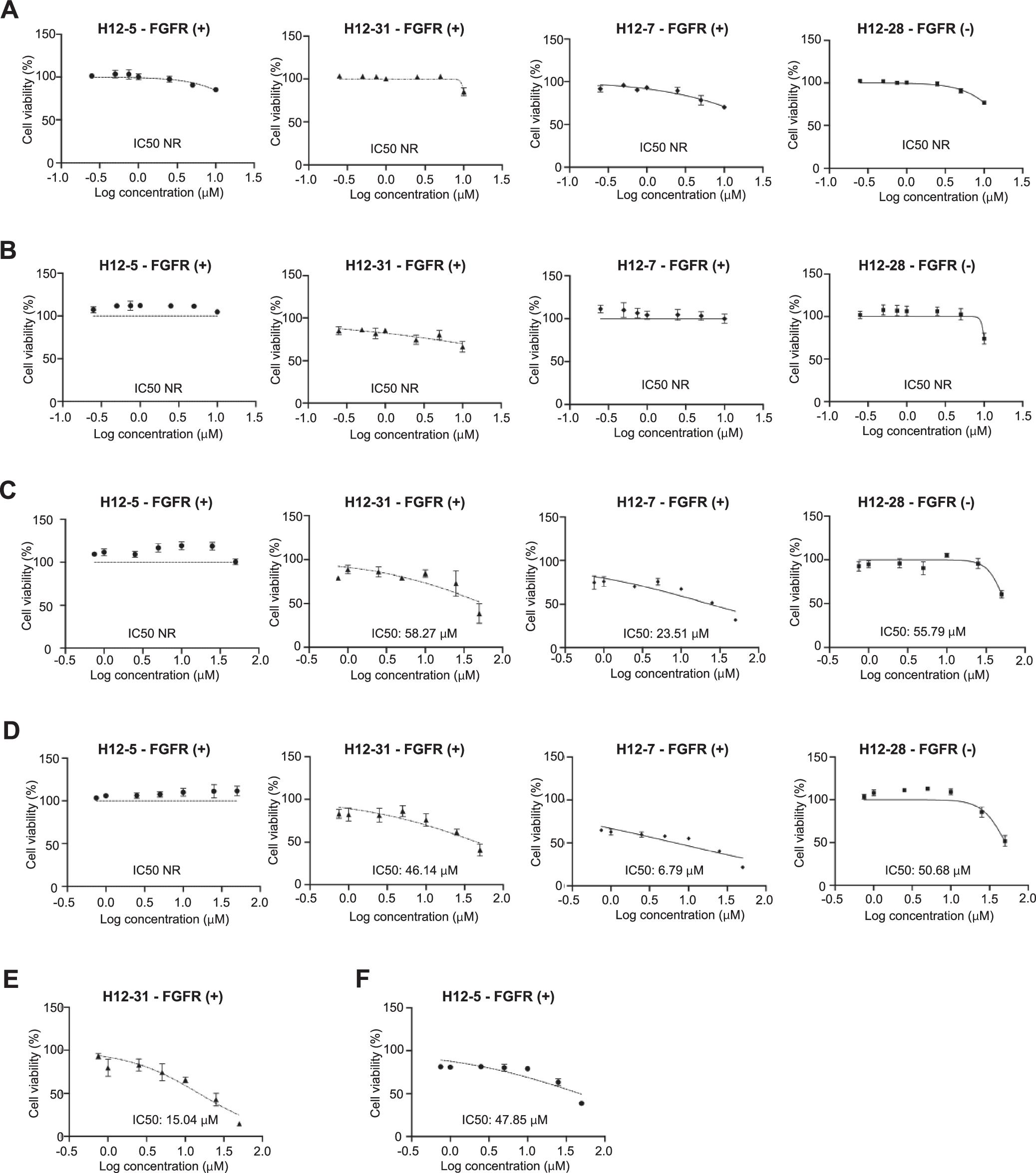 Fig. 2: Sensitivity of PDTOs to FGFR, CDK4/6, and endocrine therapy combinations.