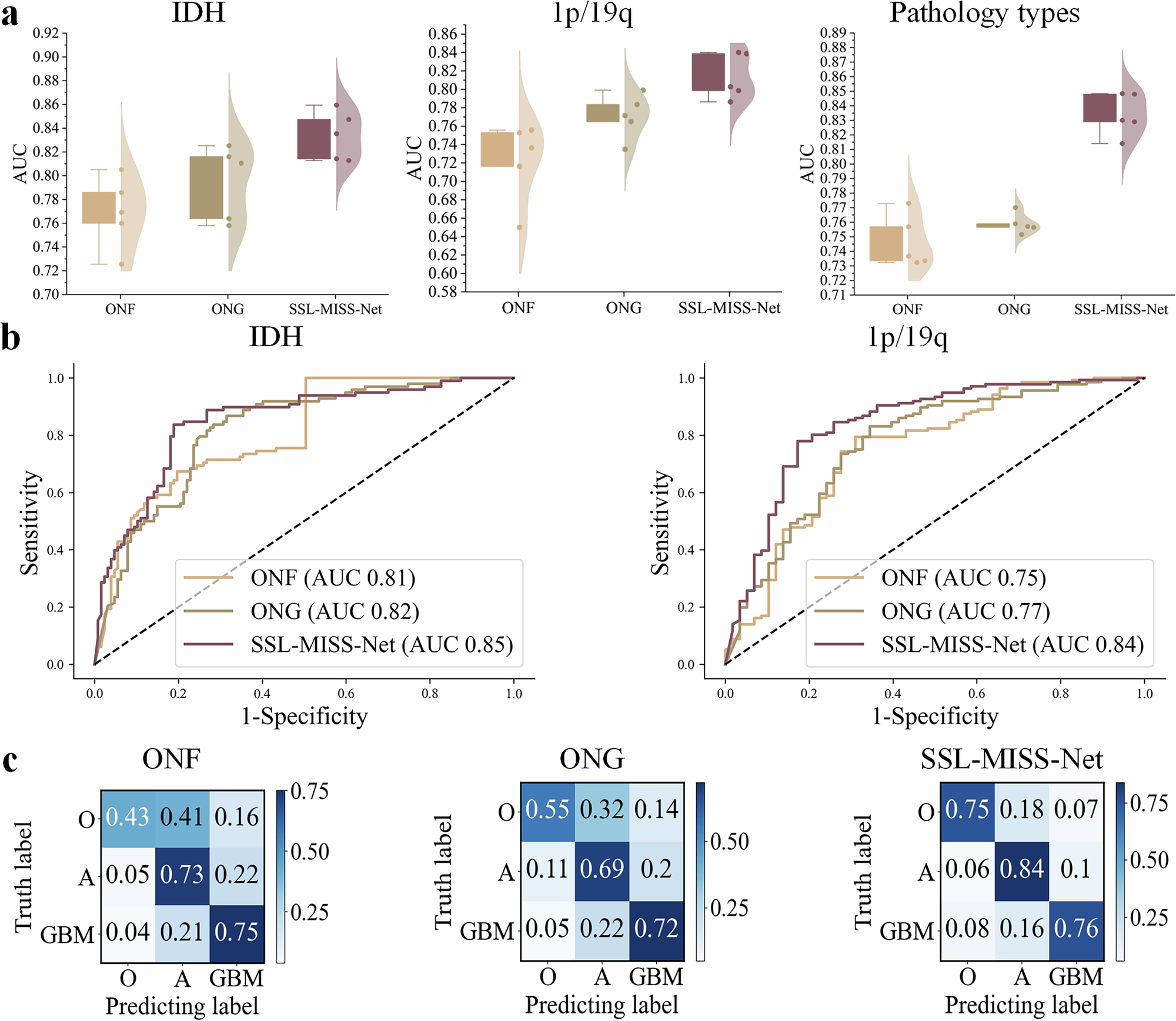 Fig. 12: Performance comparison of models with different methodology module on the In-house Test Set.