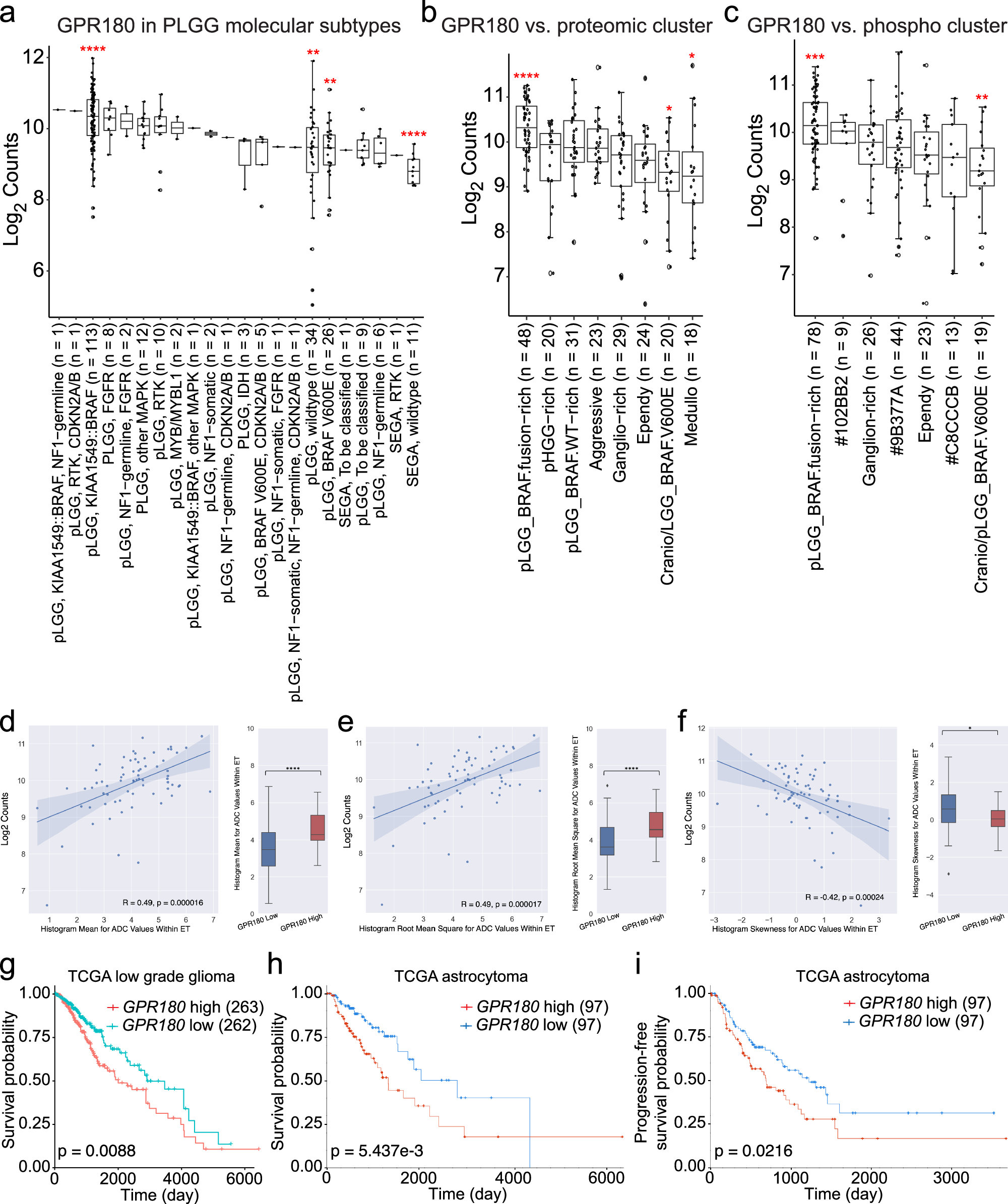 Fig. 7: GPR180 is enriched in BRAF-fusion induced pLGGs, and low GPR180 expression is correlated with better survival in patients with gliomas.
