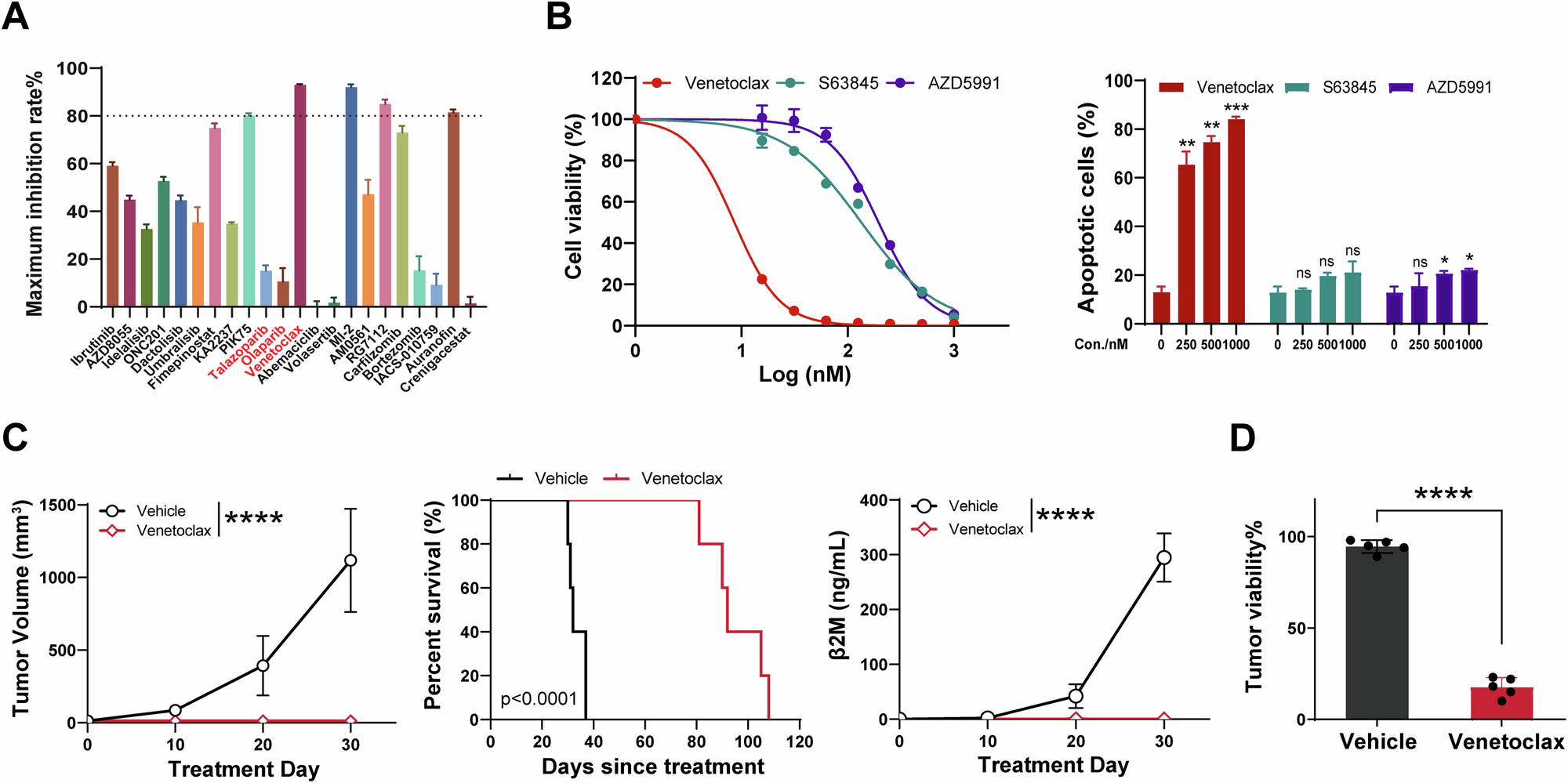 Fig. 6: Venetoclax was confirmed to be a promising treatment choice for MCL Patient 18.