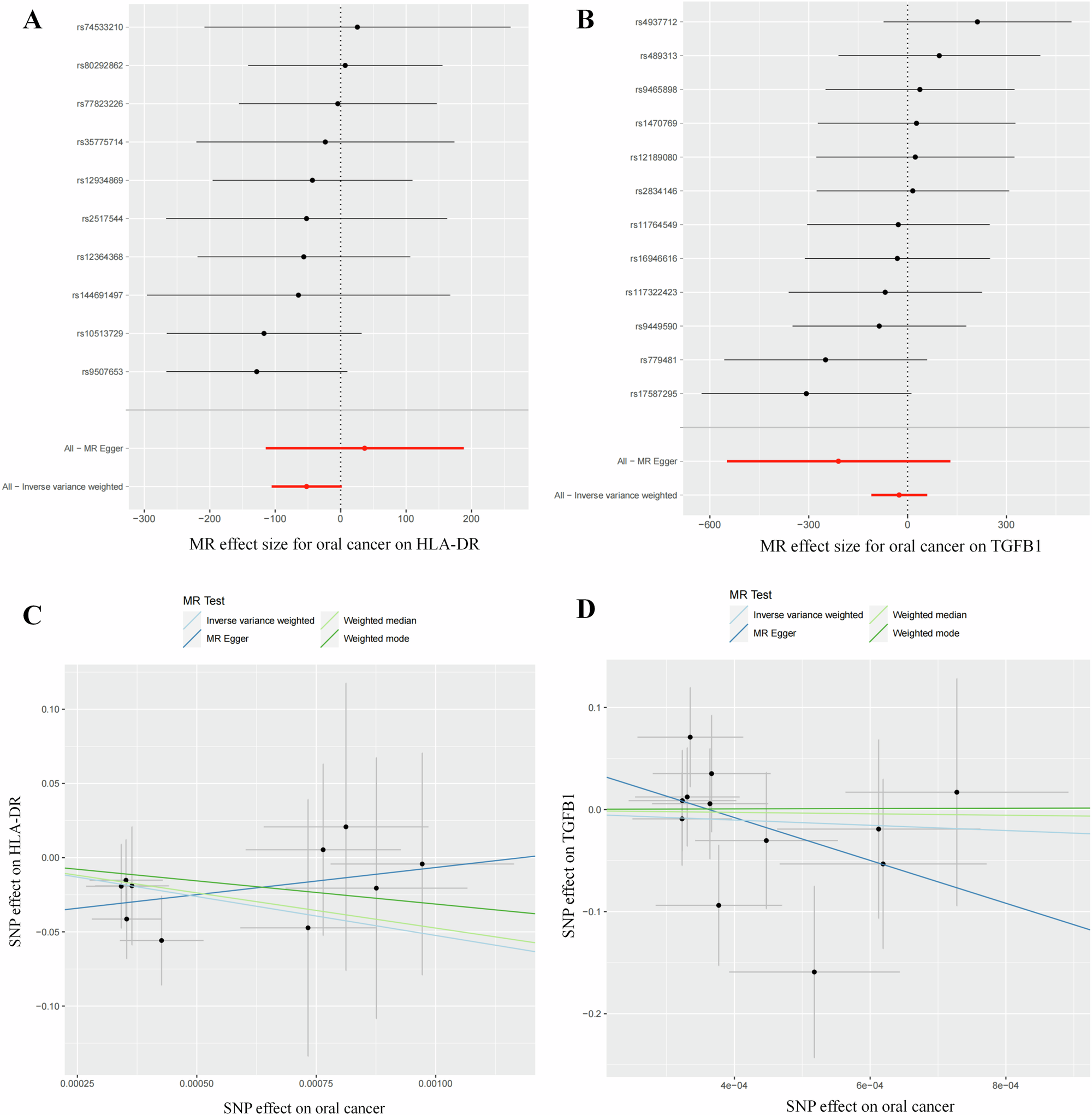Fig. 8: Mendelian randomization (MR) was employed to examine the correlation between HLA-DR and TGF-β1 with oral cancer.