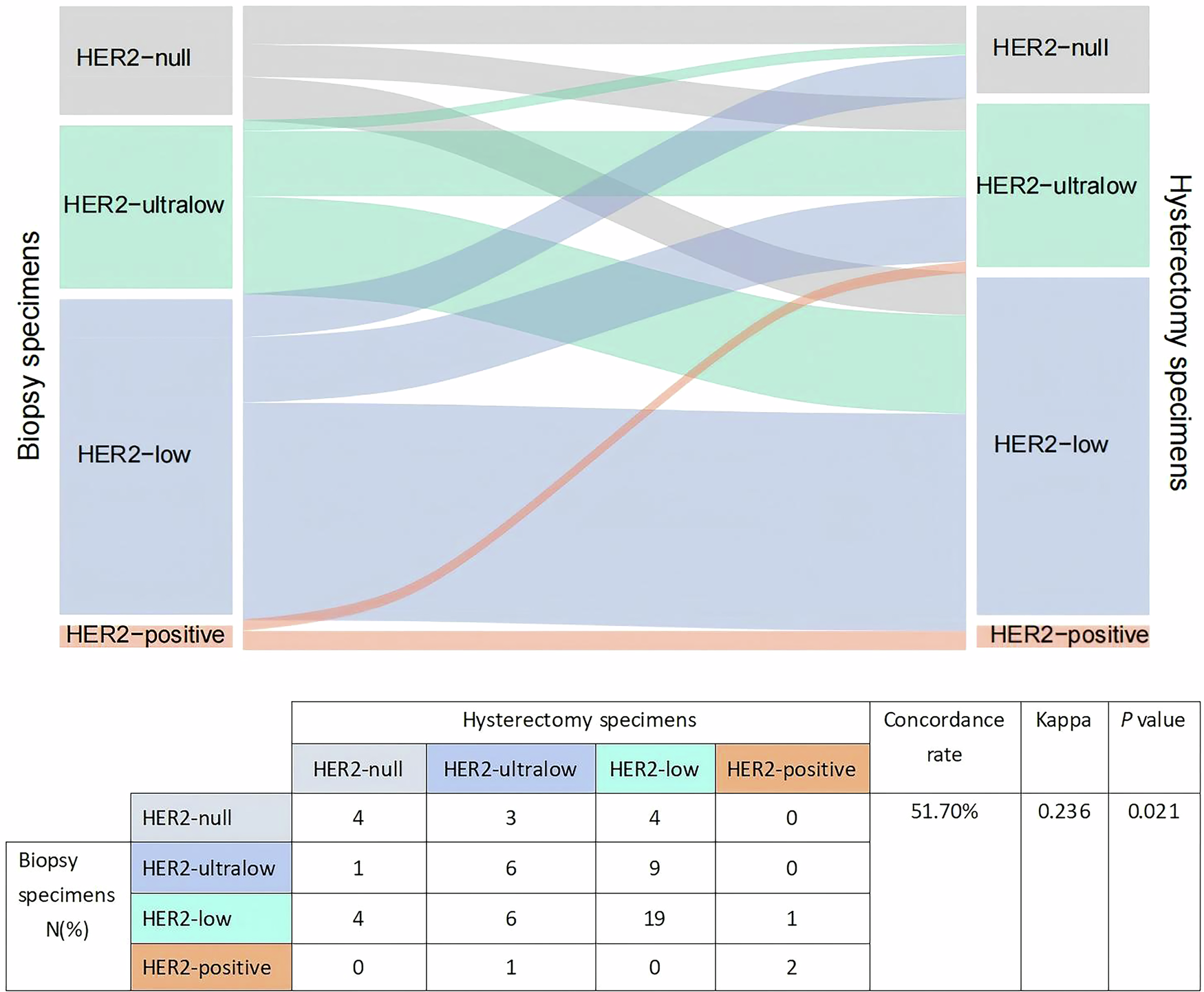 Fig. 5: HER2 alterations in paired cervical biopsy and subsequent hysterectomy specimens without prior NAT.