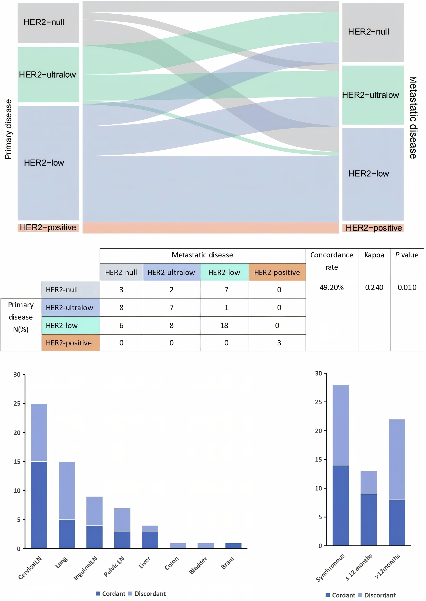 Fig. 7: Changes in HER2 expression in primary cervical lesions and metastatic lesions.