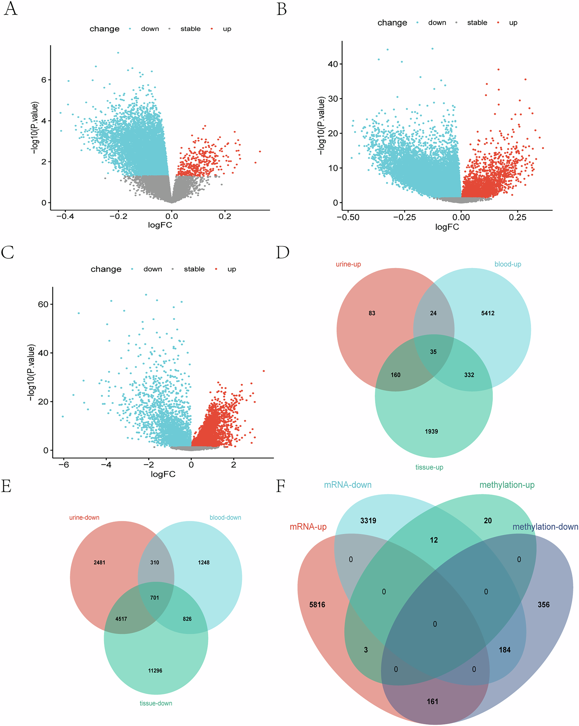 Fig. 1: Identification of differentially expressed genes (DERs) at the DNA methylation and mRNA levels.