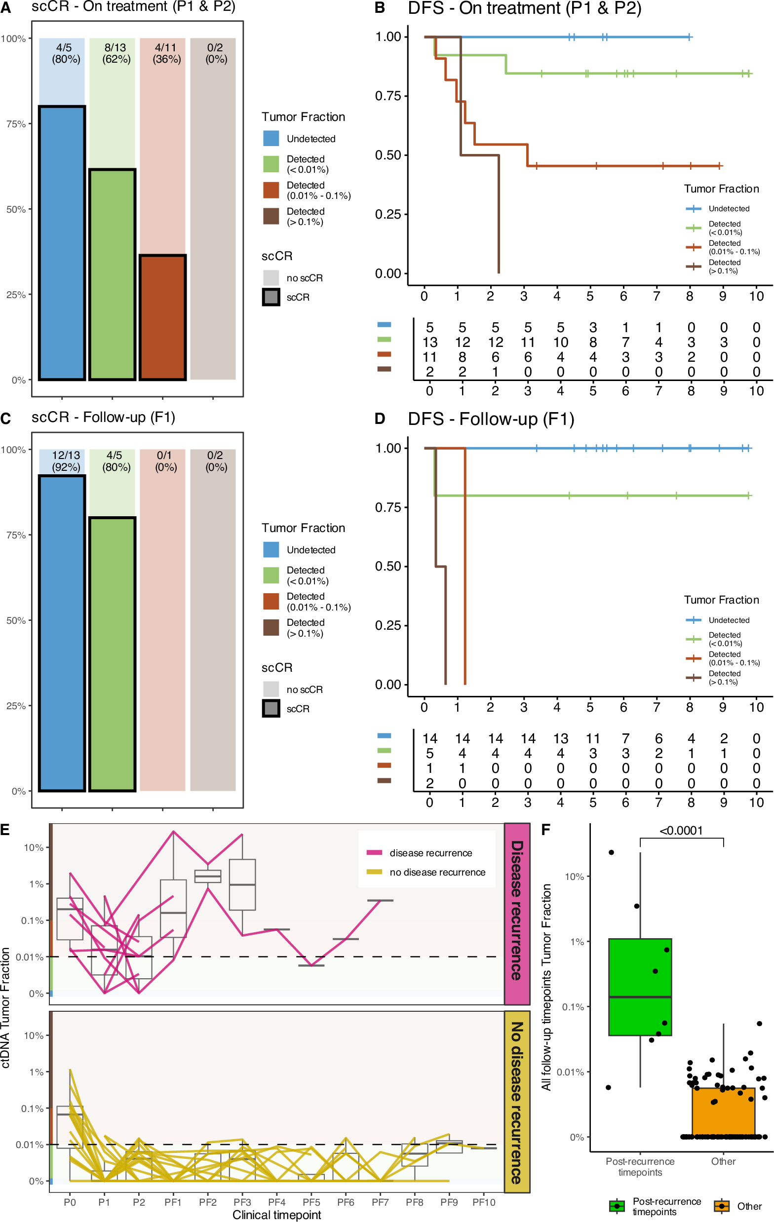 Fig. 4: ctDNA assessment during the TNT and the follow-up.