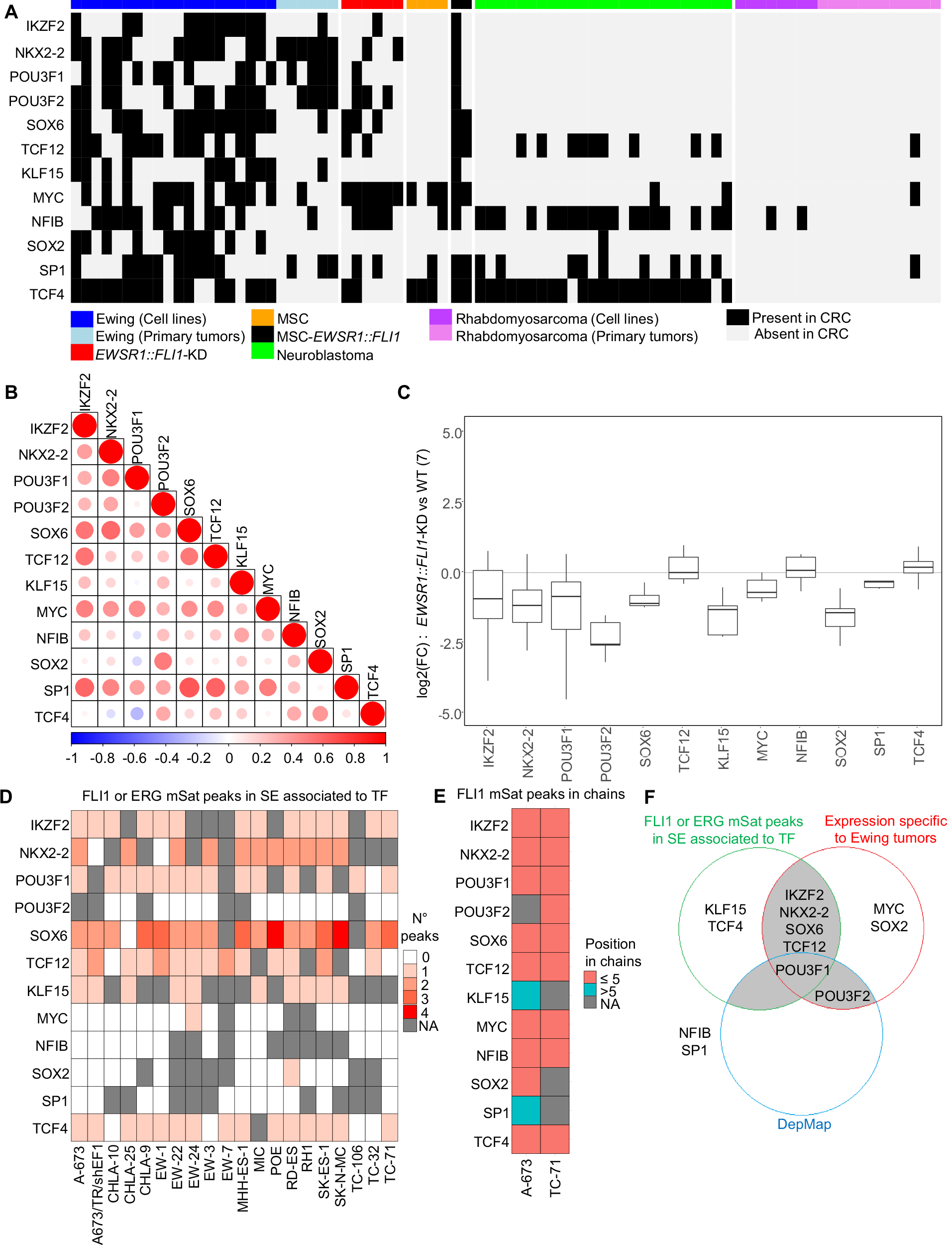 Fig. 2: Characterization of CRC candidates in Ewing sarcoma.