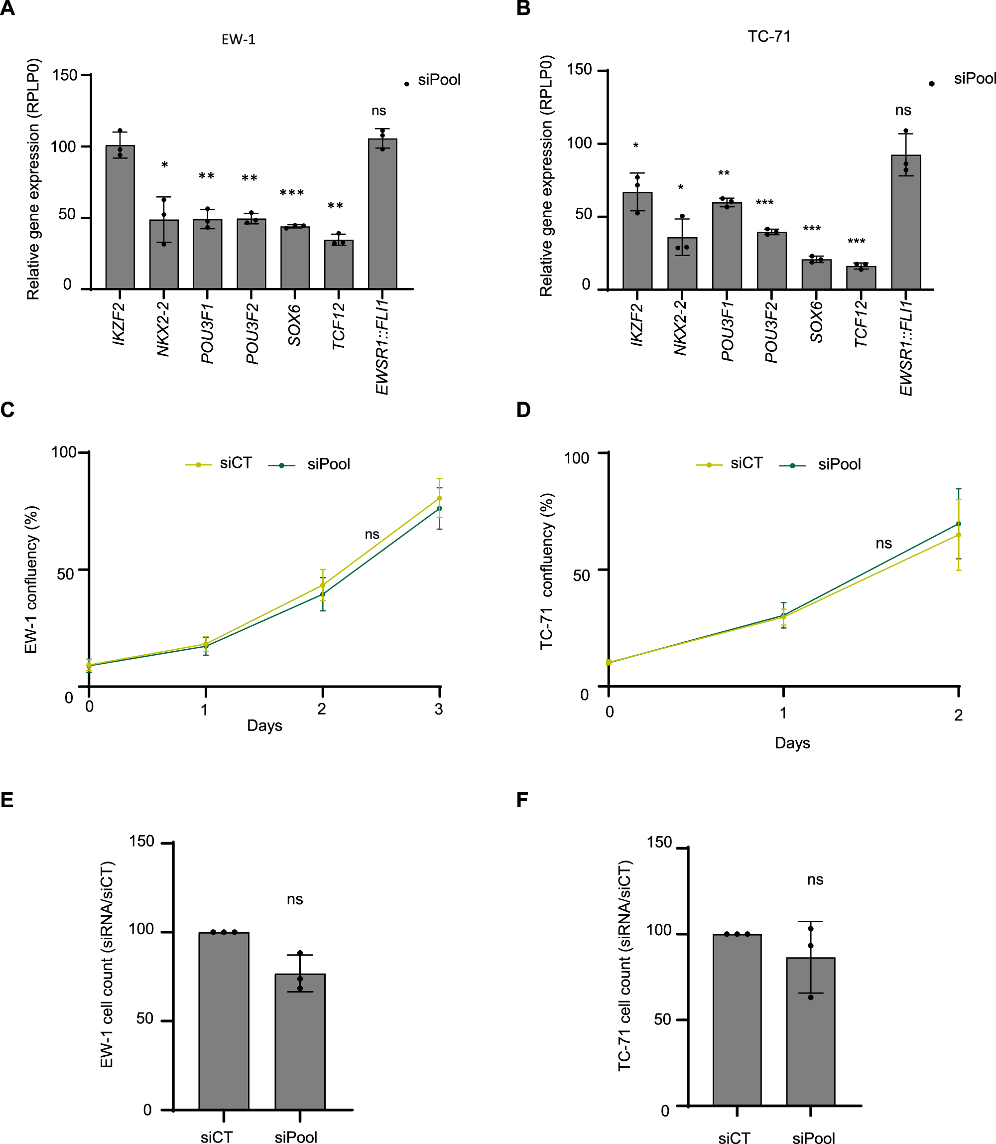 Fig. 5: Concomitant silencing of all candidate Master transcription factors (MTFs) is not sufficient to alter the proliferation of Ewing sarcoma cells.