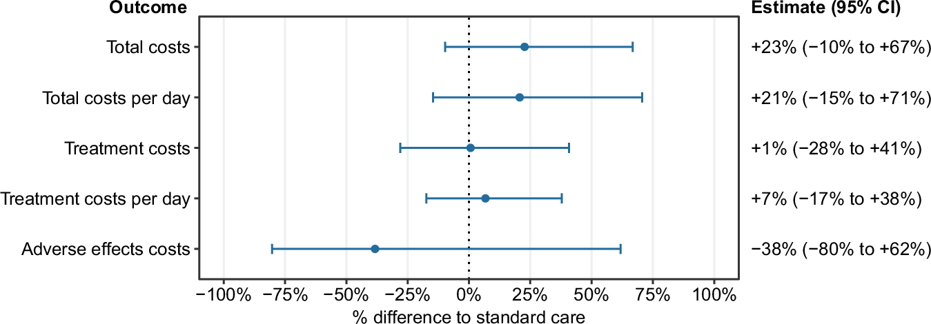 Fig. 3: Forest plot of modeled cost comparisons between TuPro and control cohorts based on IPTW-weighted analyses and additional statistical adjustment for confounding.