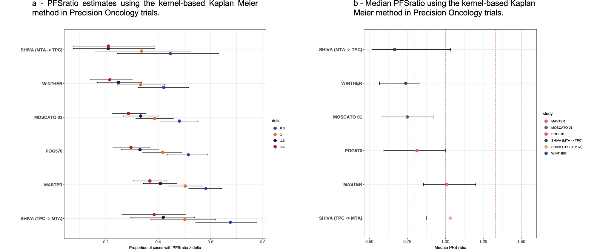 Fig. 3: PFSratio-based comparison of precision oncology clinical trials.