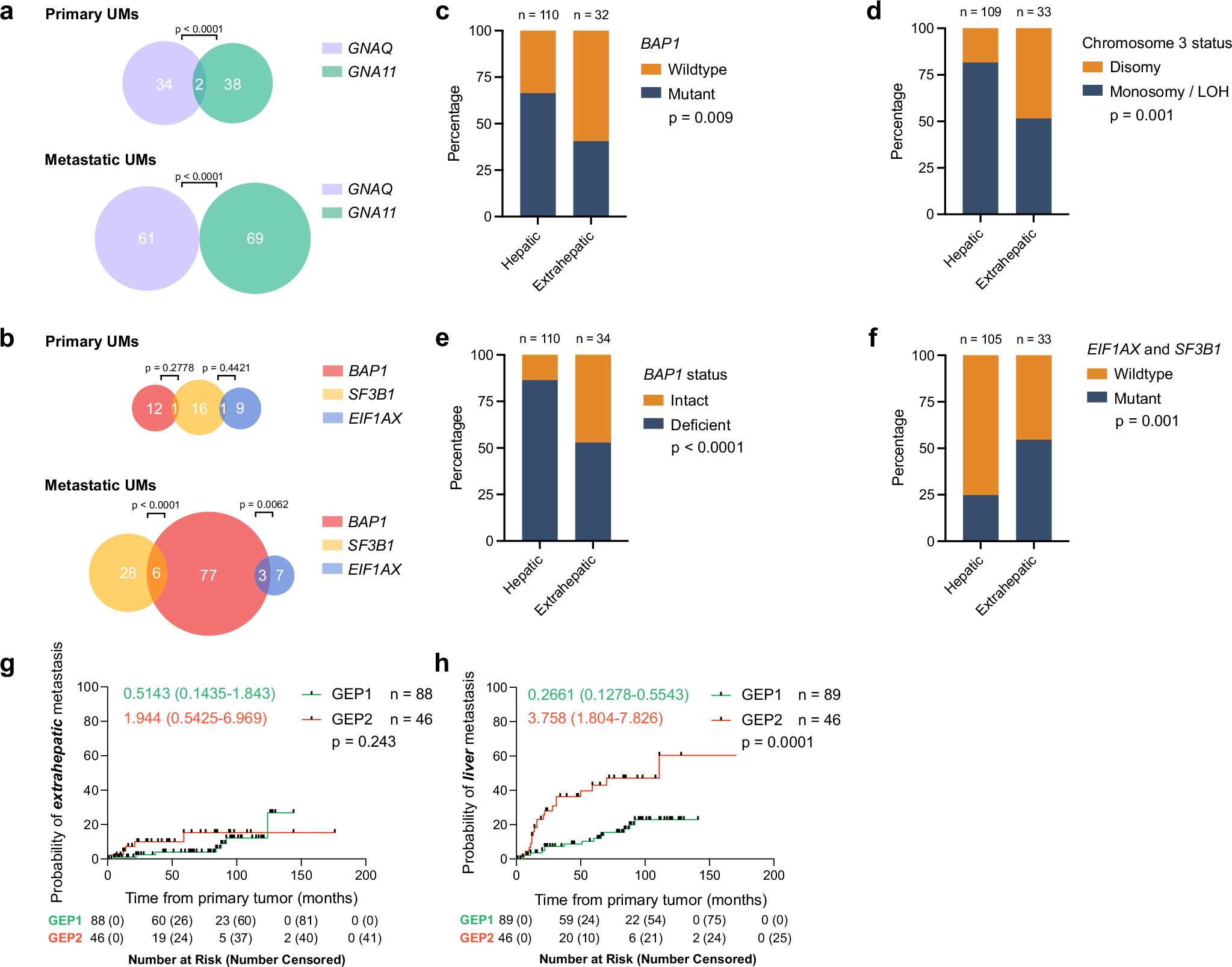 Fig. 1: Distribution of hallmark UM mutations in primary tumors and metastases.