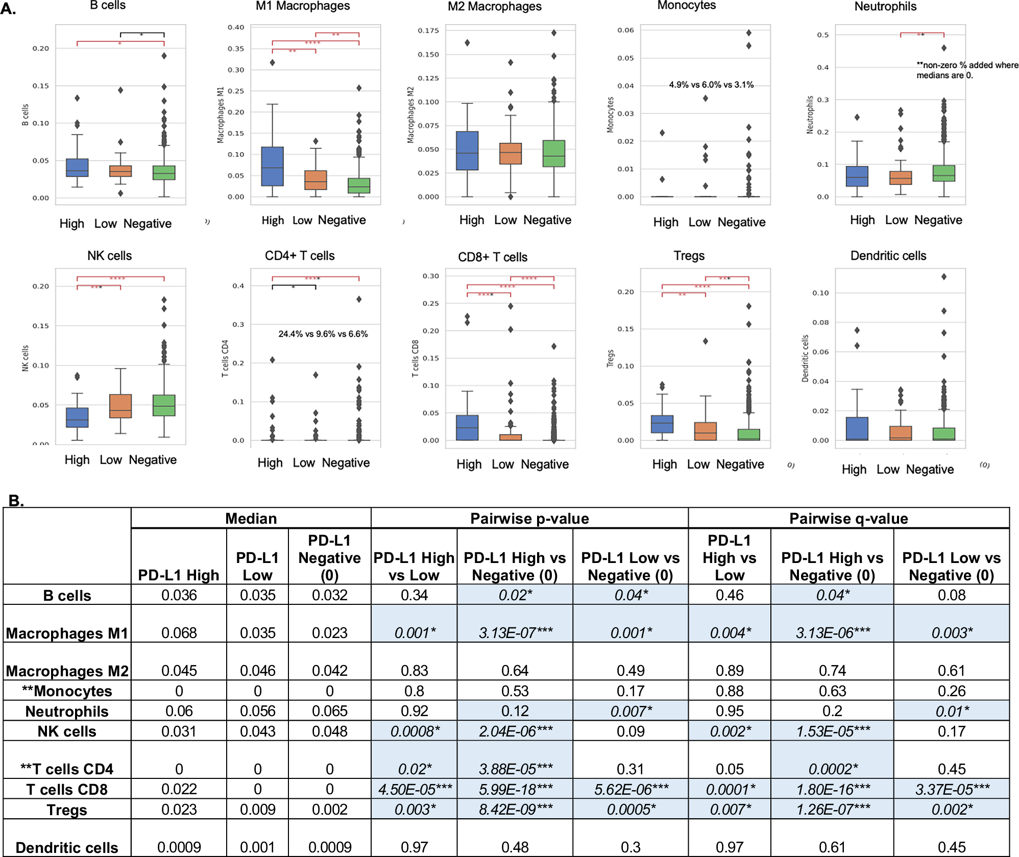 Fig. 4: Infiltration of immunologic cell populations in TIME identified by RNA sequencing in PD-L1 High, Low or Negative Groups, RNA deconvolution by QuanTIseq.