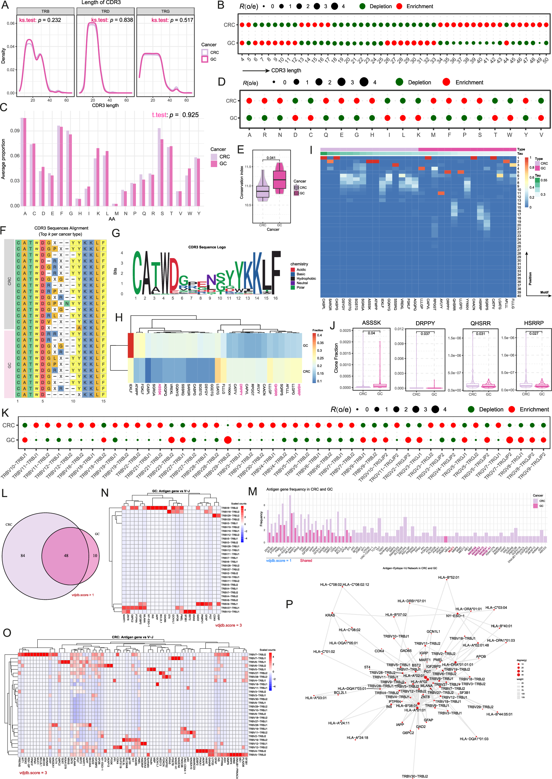 Fig. 3: Complementary determining region 3 (CDR3) sequence characteristics and cancer-type-specific patterns.