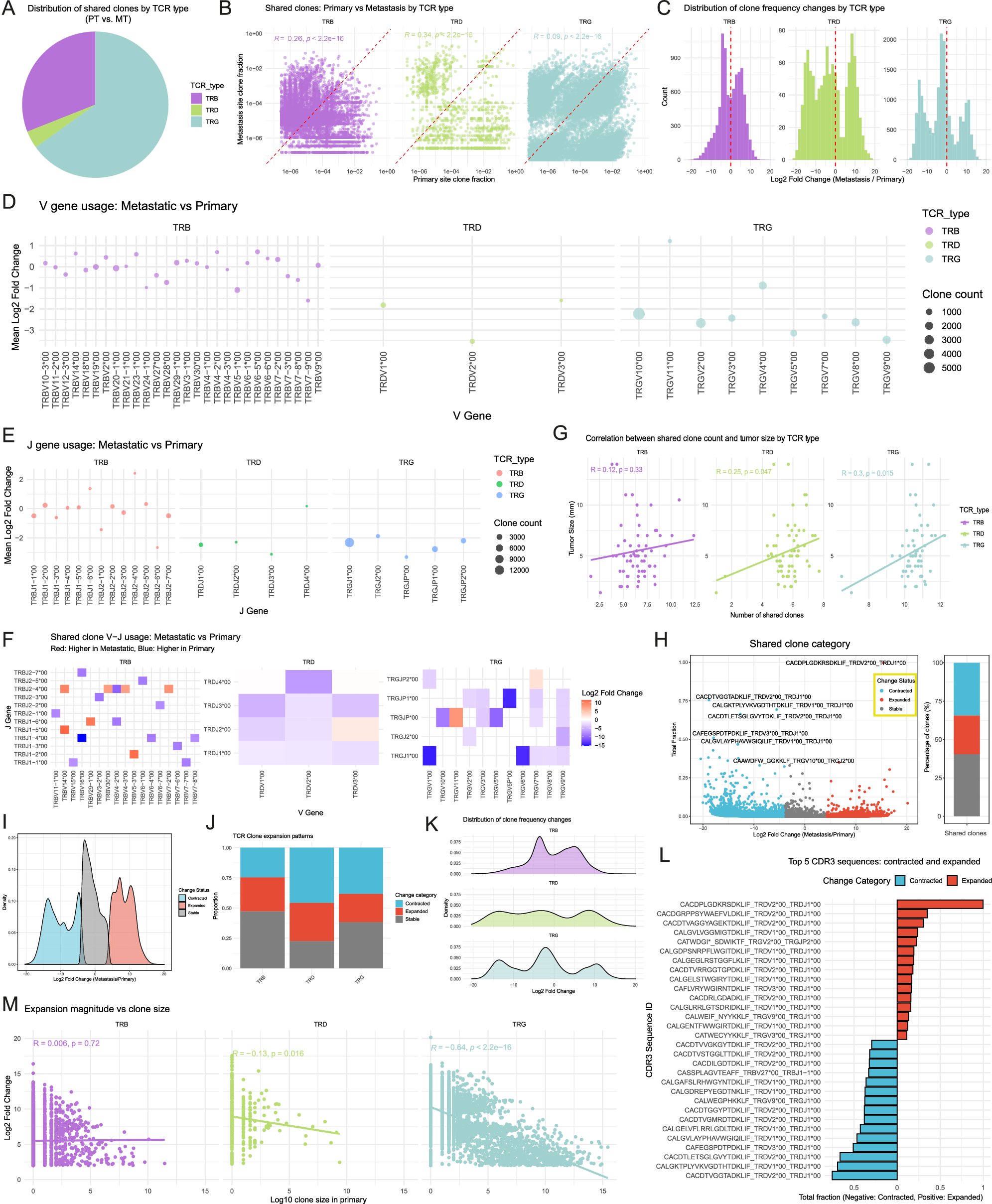 Fig. 5: Analysis of shared clonotypes and T-cell receptor (TCR) clonal variations between metastatic and primary colorectal cancer (CRC) patients.