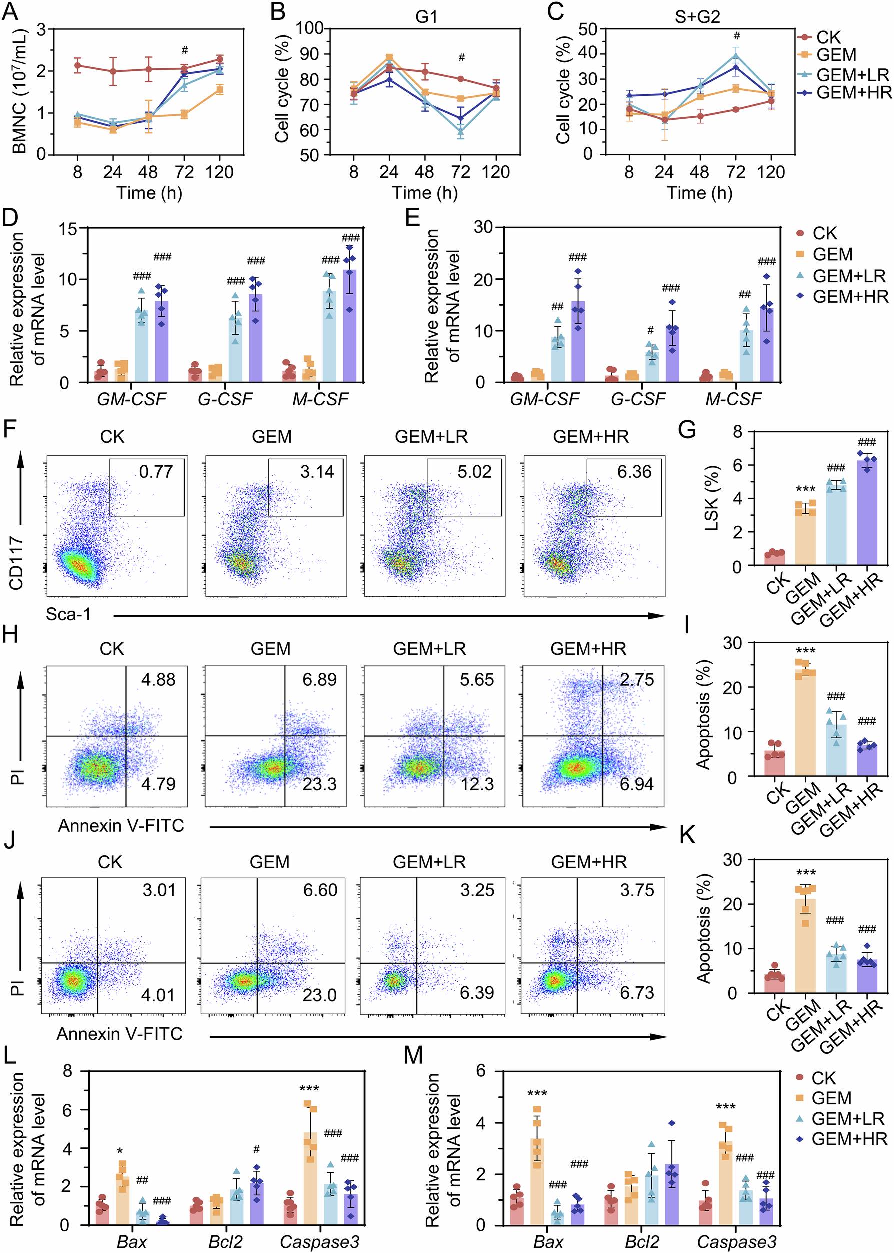 Fig. 6: Riclin rescues GEM-induced hematopoietic dysfunction.