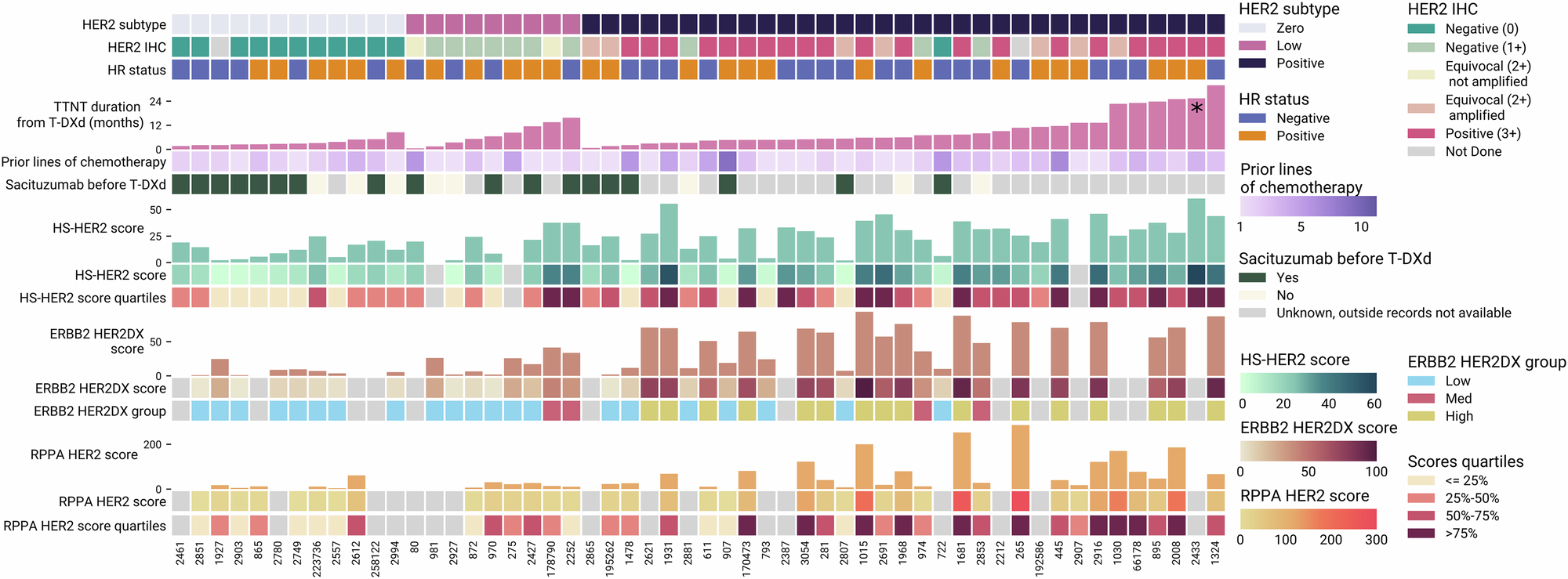 Fig. 2: Association between time to next treatment (TTNT) for patients treated with trastuzumab deruxtecan (T-DXd) and tissue-based HER2 quantification using HS-HER2, HER2DX ERBB2, and RPPA HER2.