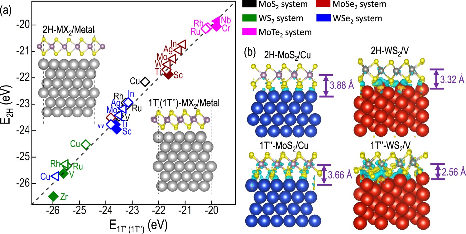 Tunable Phase Stability And Contact Resistance Of Monolayer Transition Metal Dichalcogenides Contacts With Metal Npj 2d Materials And Applications