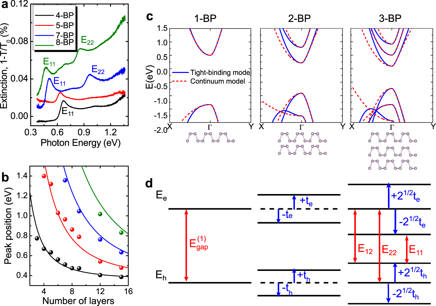 Fig. 2: Bandgap engineering by stacking BP layers.