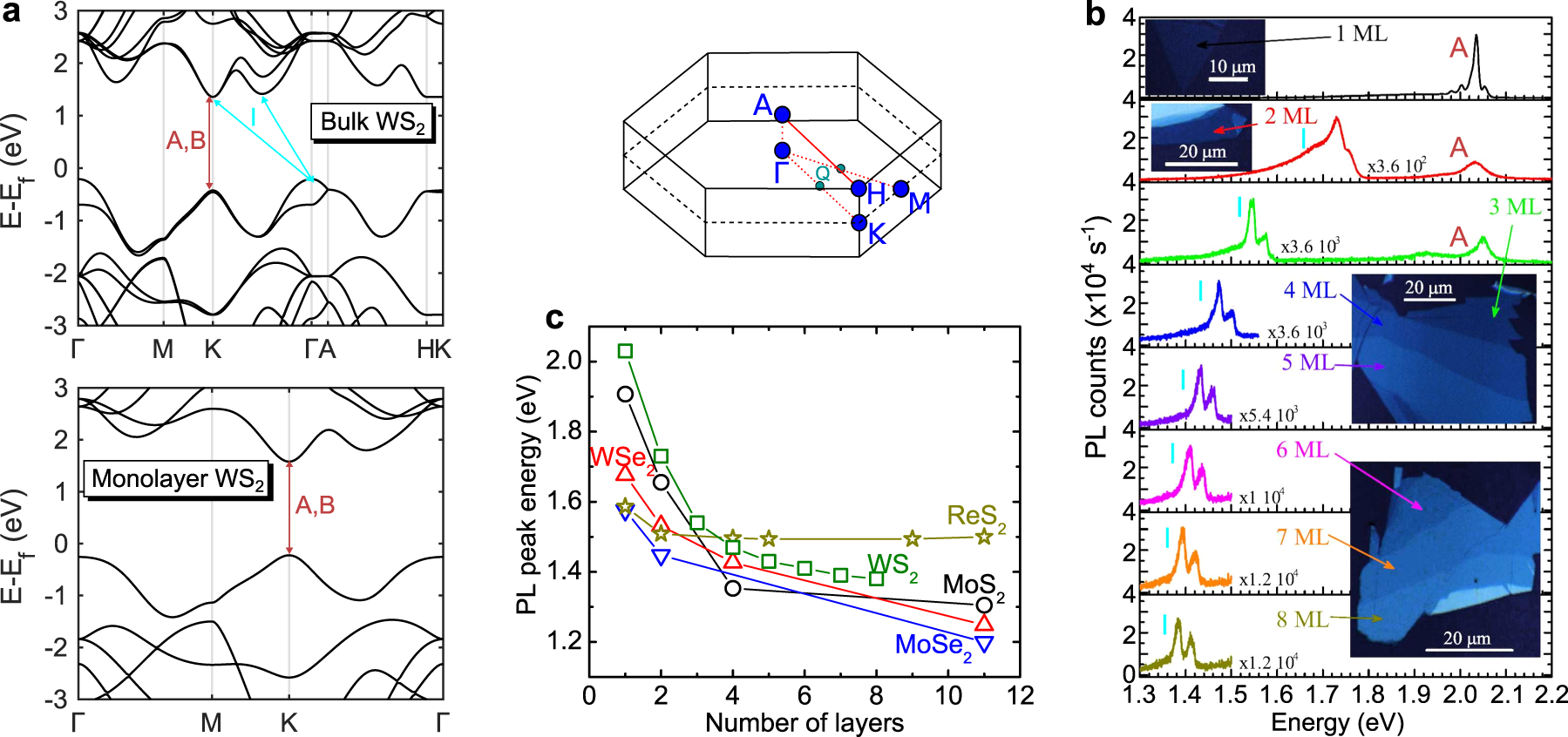 Fig. 3: Bandgap of bulk TMDC and dependence on the number of layers.
