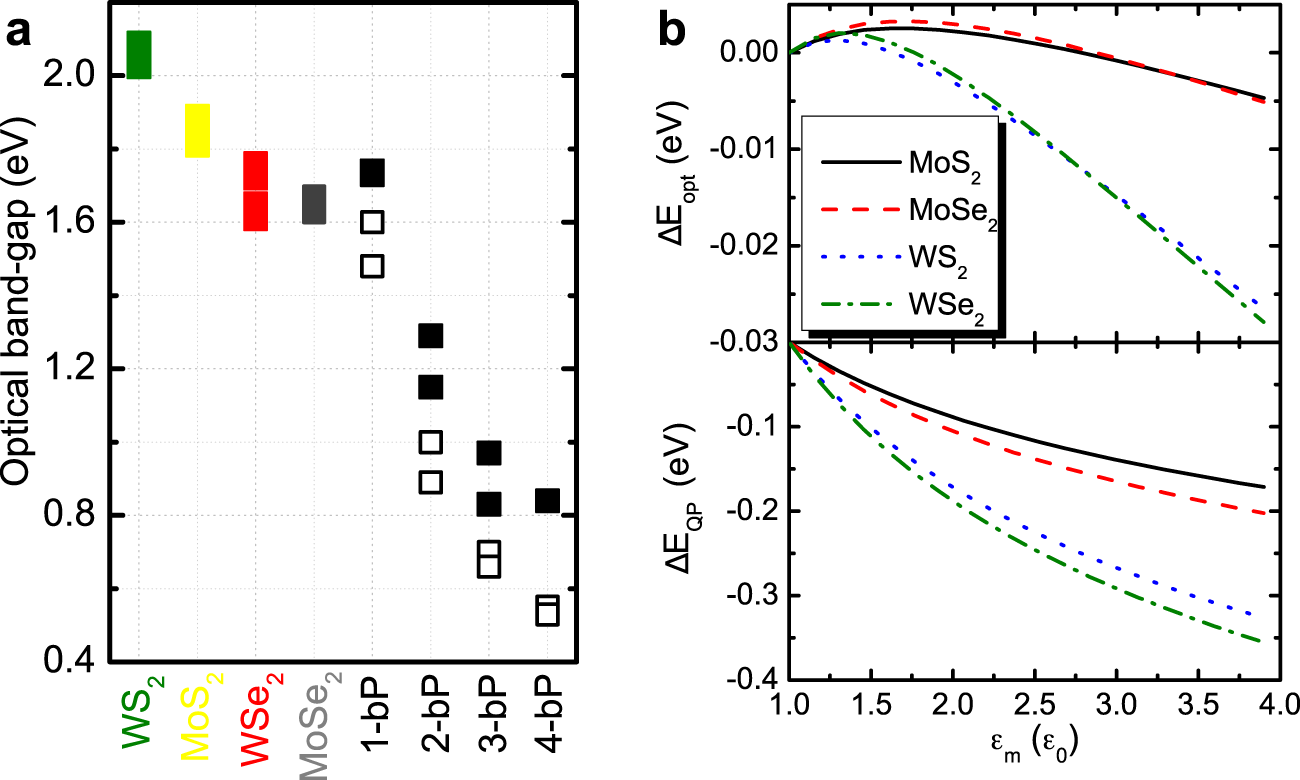 Fig. 8: Bandgap engineering by dielectric environment.