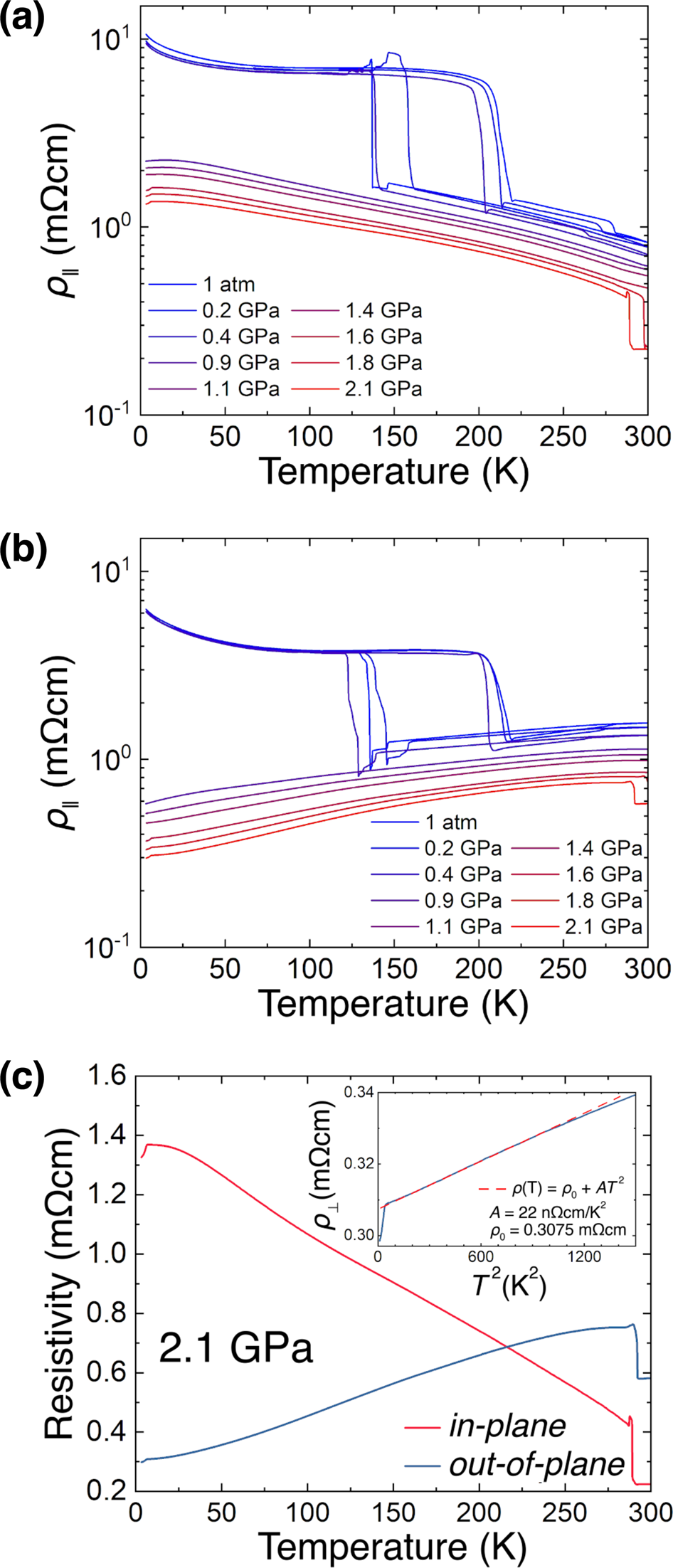 Fig. 3: High-pressure resistivity of 1T-TaS2.