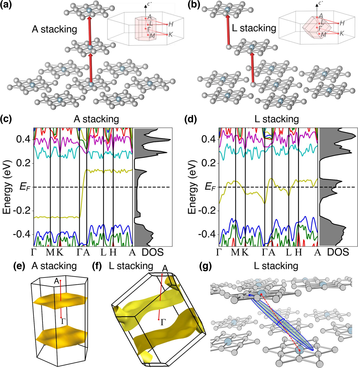 Fig. 5: Numerical modelling of the electronic structure of 1T-TaS2.