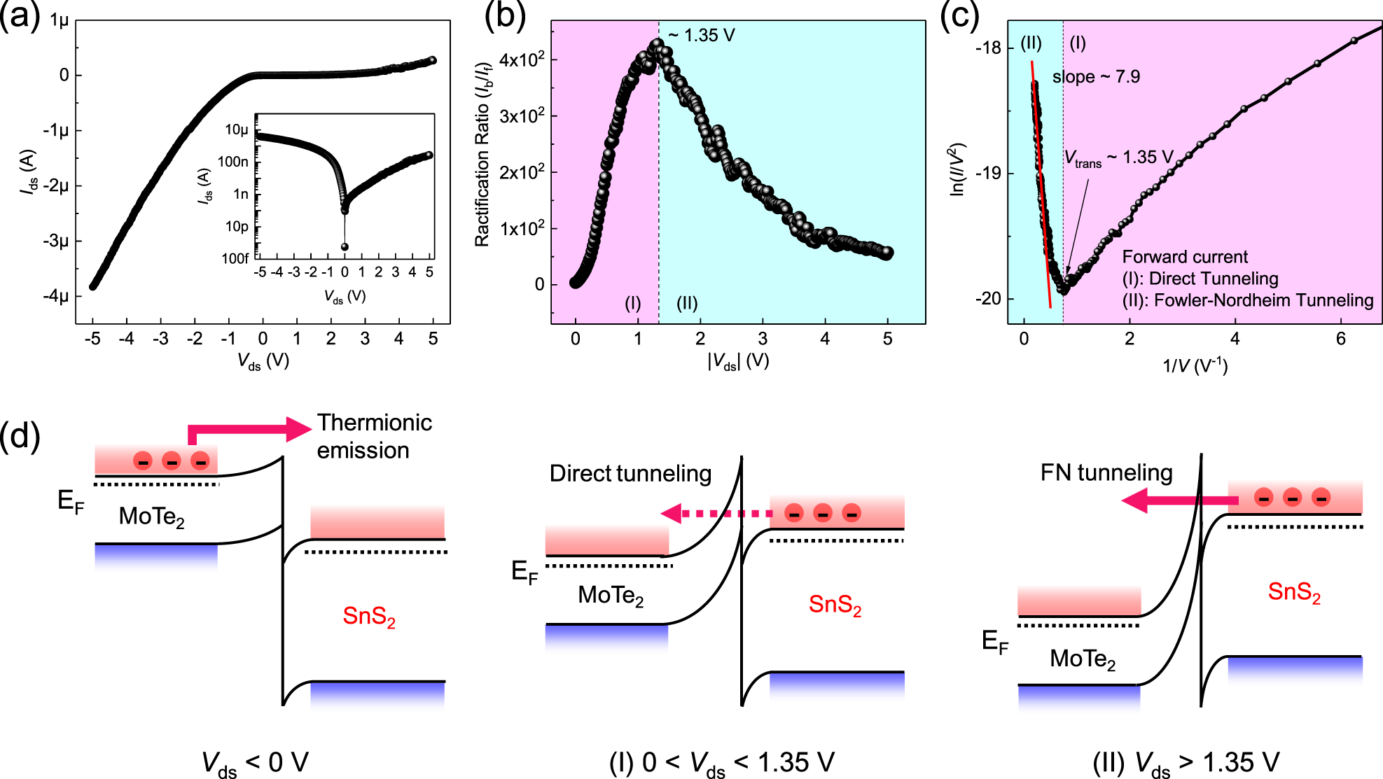 Fig. 3: Investigation on the rectification of the MoTe2/SnS2 heterojunction device.