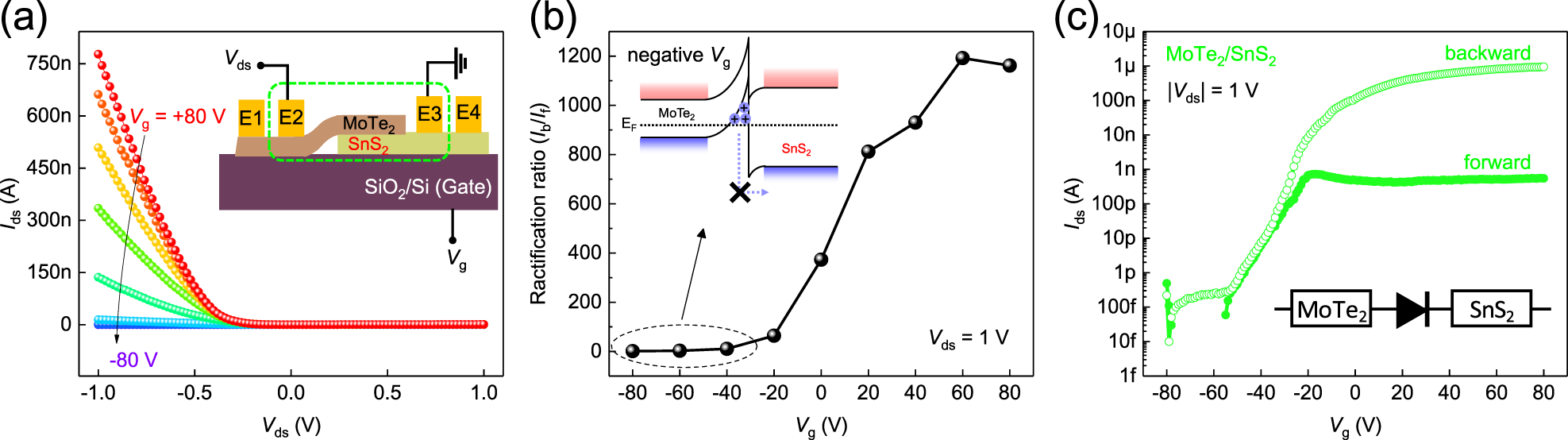 Fig. 4: Gate-voltage dependence of the heterojunction device.