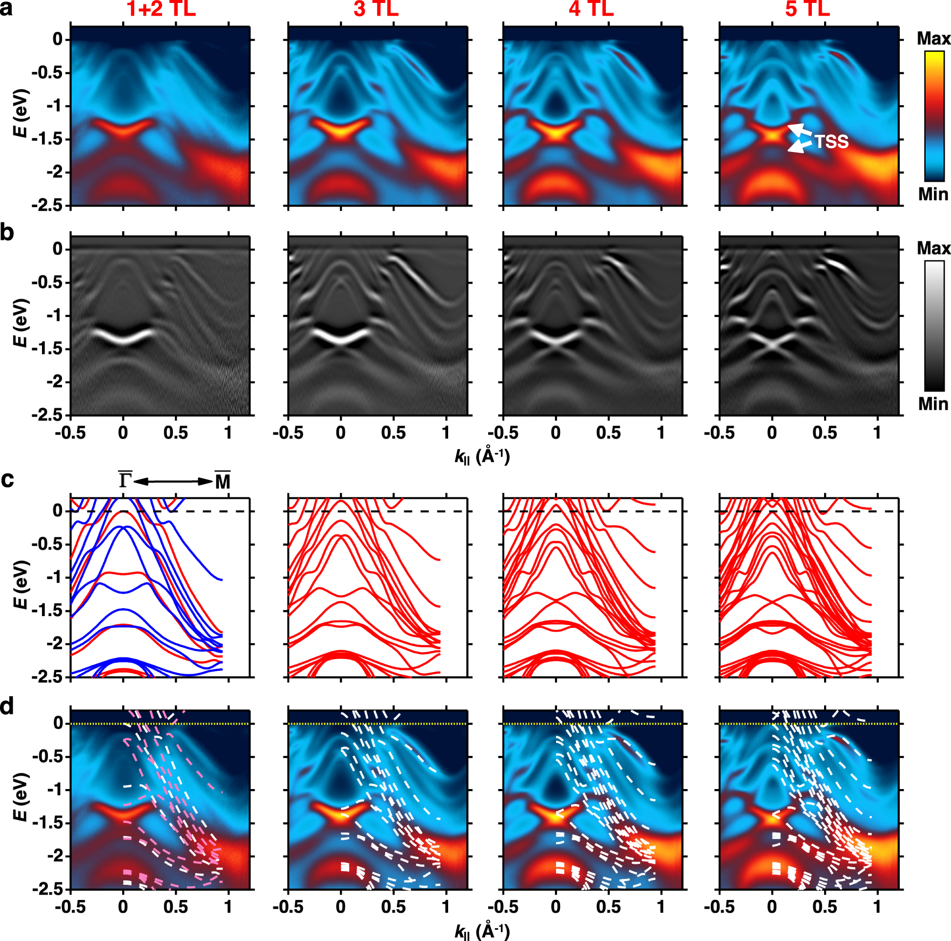 Fig. 3: Thickness-dependent ARPES spectra taken along the 
                        
                          
                        
                        $${\bar\Gamma \bar{\mathrm{M}}}$$
                        
                          
                            
                              
                                Γ
                              
                              ¯
                            
                            
                              
                                M
                              
                              ¯
                            
                          
                        
                       direction.