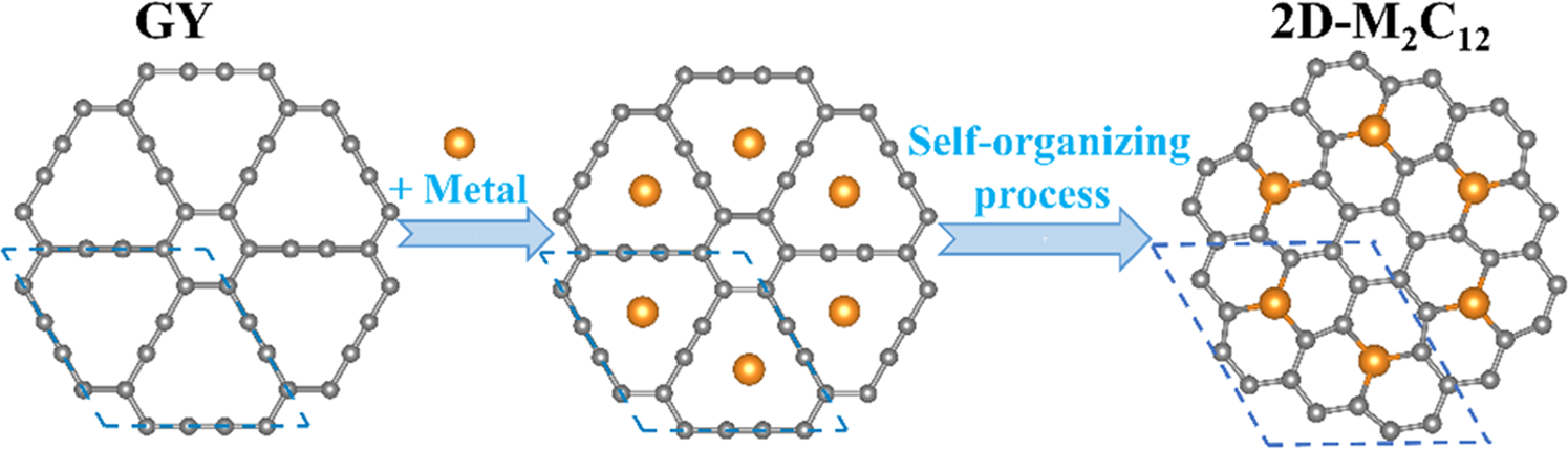 Fig. 1: The possible mechanism for the synthesis of 2D-M2C12 from GY.