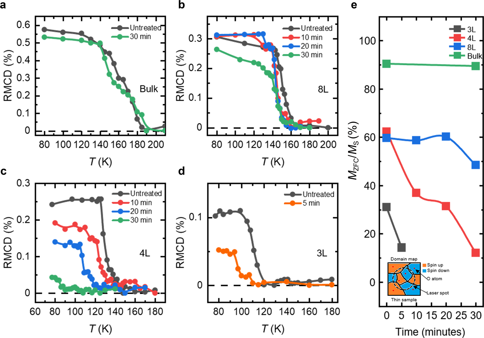 Fig. 2: Temperature-dependent RMCD of Fe3GeTe2 of different thicknesses with progressive treatments and the treatment- and thickness-dependent magnetic domain behaviors.