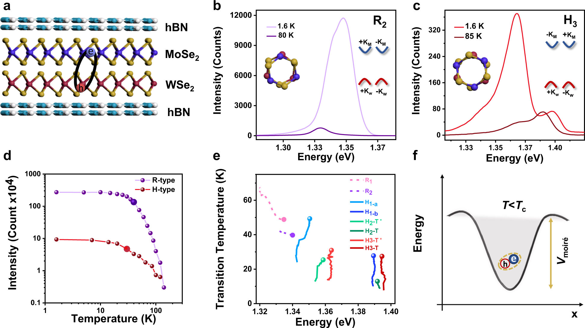Fig. 1: Temperature-dependent PL transition from R- and H-type structures.